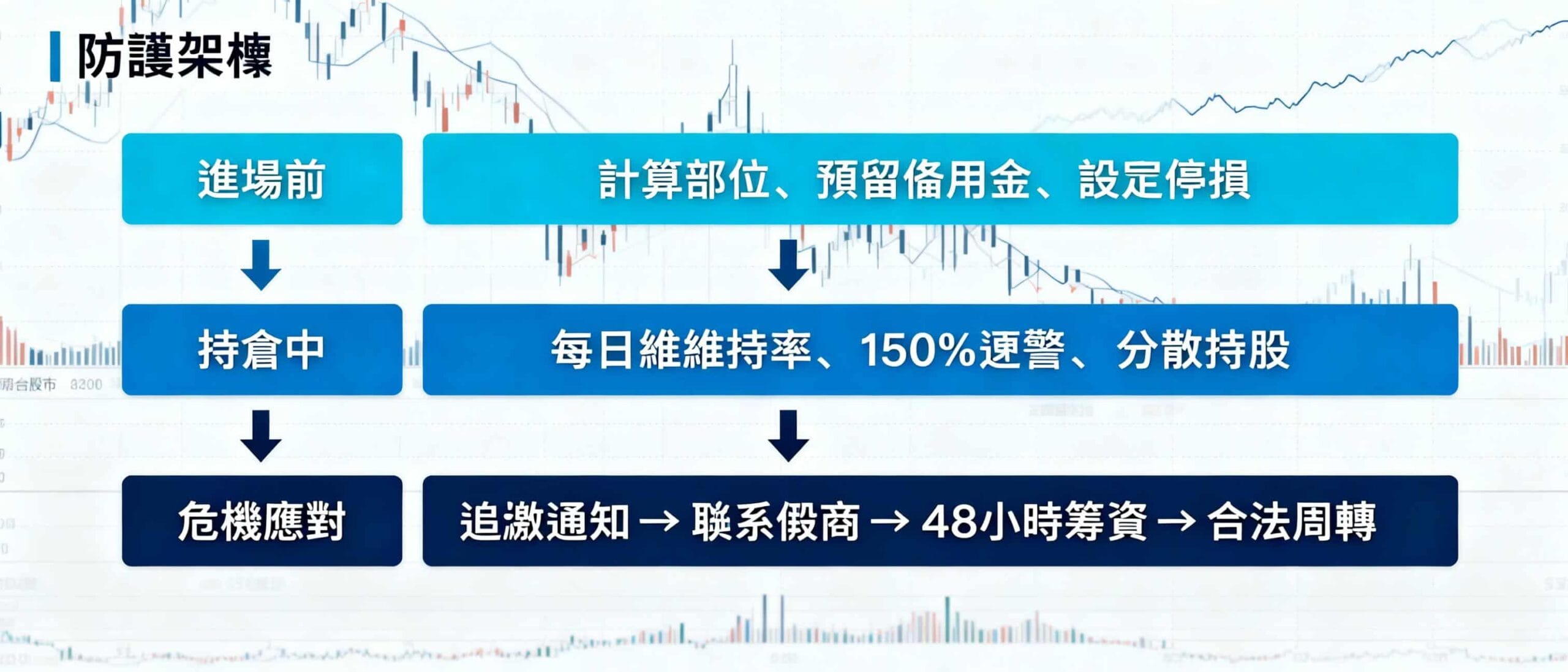 融資三層防護架構流程圖：進場前資金規劃、持倉中維持率監控、危機時應對SOP三個階段