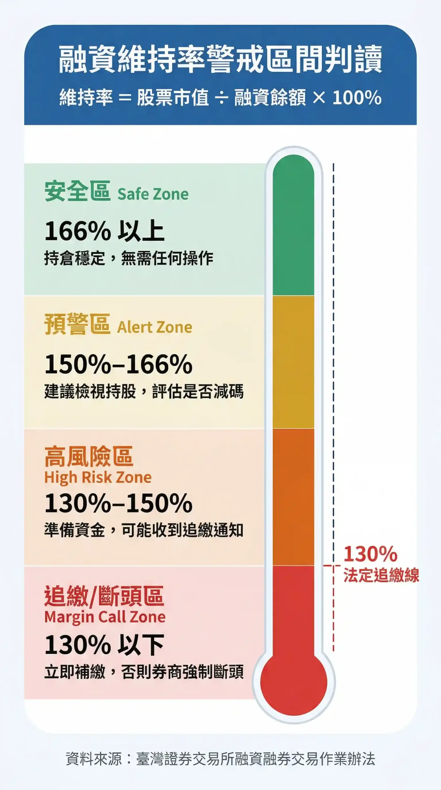 台灣股票融資維持率四大警戒區間:安全區、預警區、高風險區與追繳斷頭區視覺化圖表