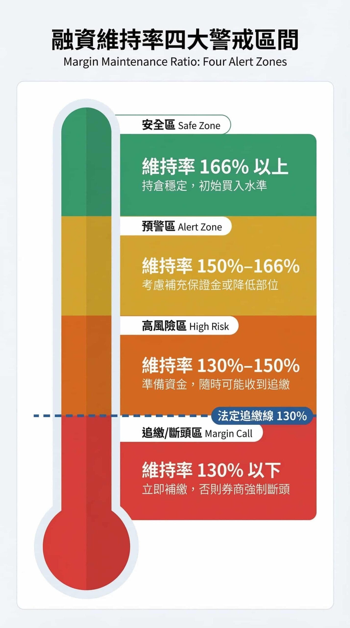 融資維持率警戒區間圖：安全區166%以上、預警區150-166%、高風險區130-150%、追繳斷頭區130%以下