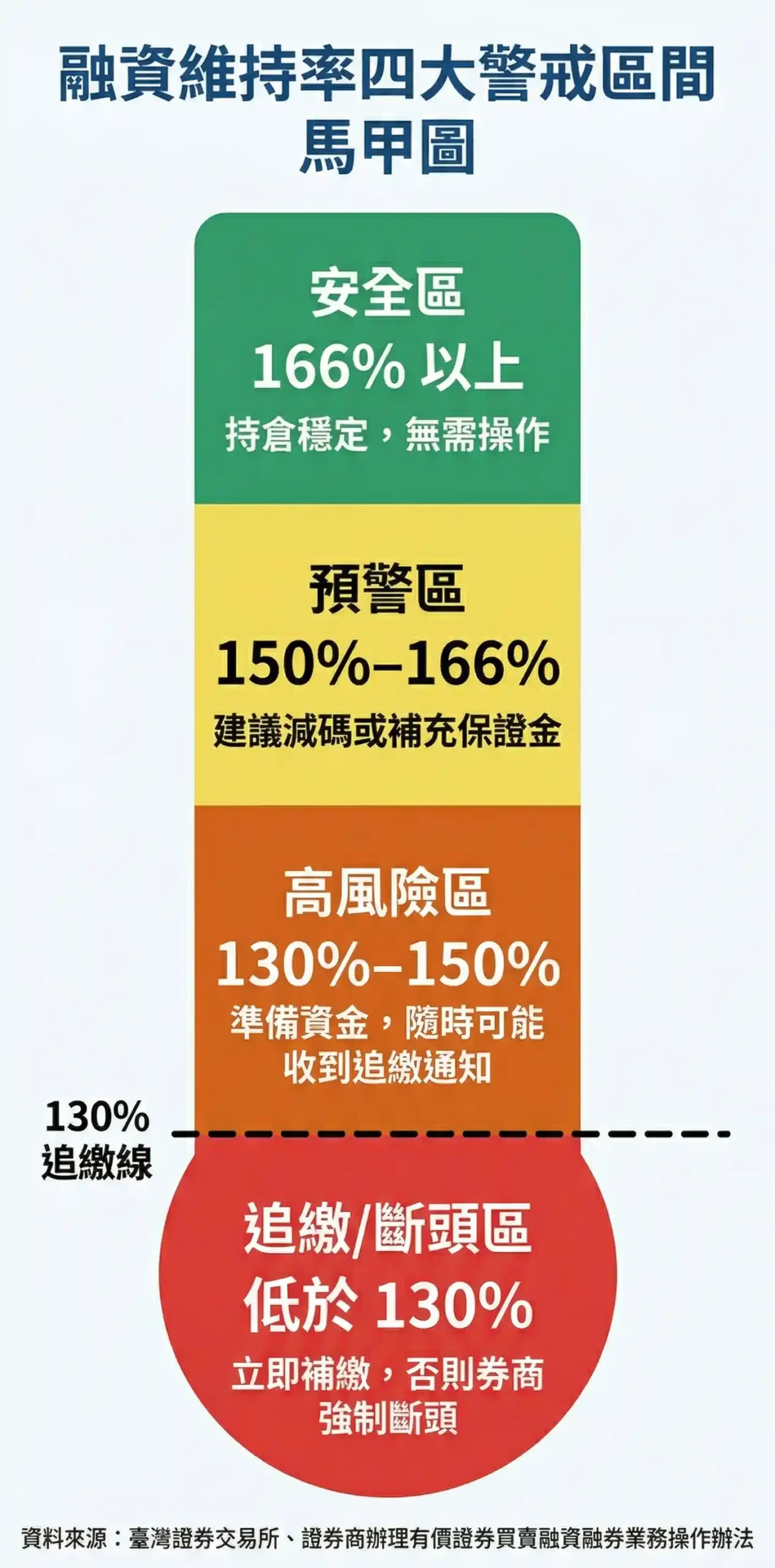 融資維持率四大警戒區間：安全、預警、追繳、斷頭的顏色分級圖表