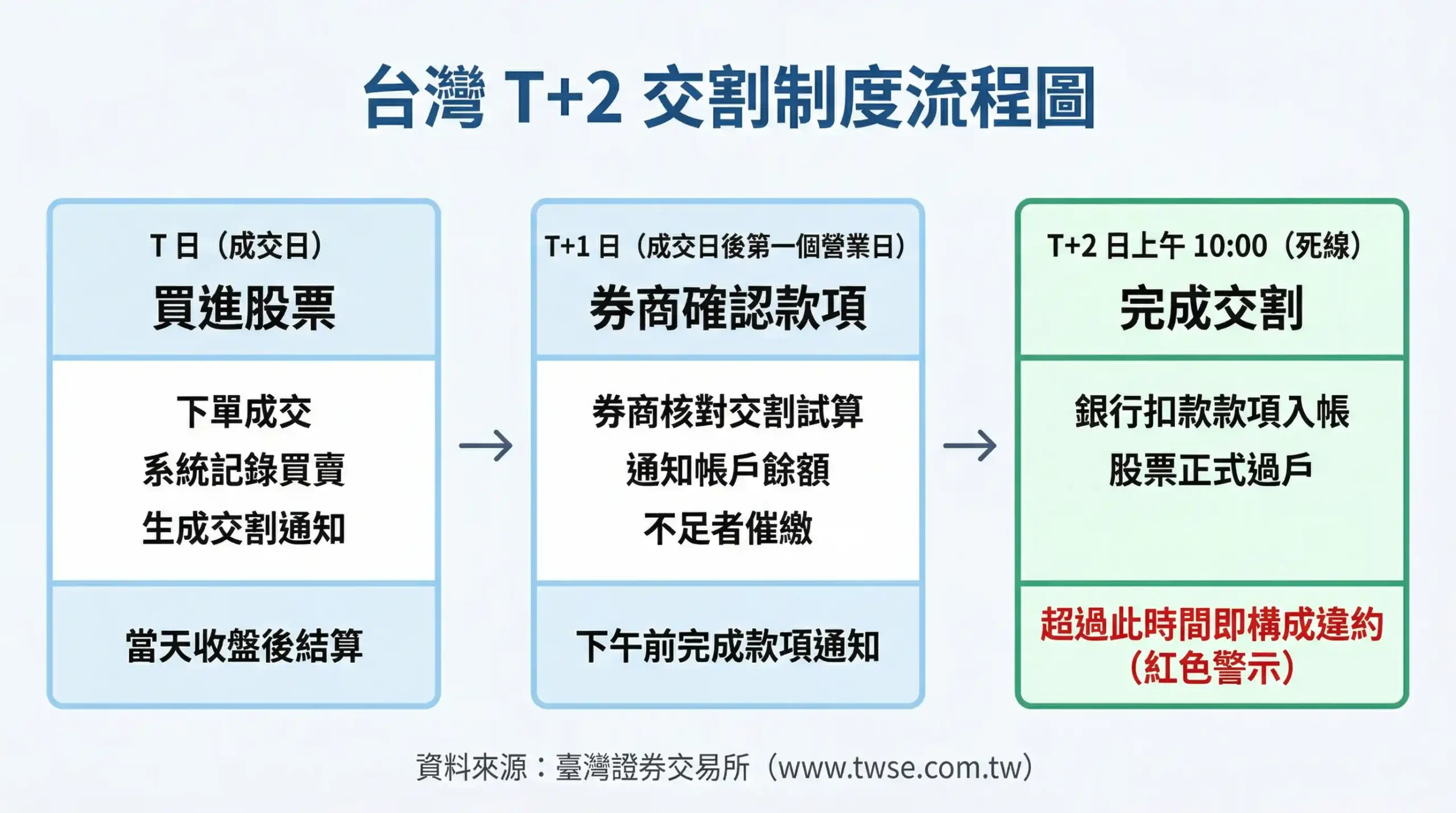 台灣股票 T+2 交割制度流程圖：T日買進股票、T+1日券商確認款項、T+2日上午10點扣款完成交割