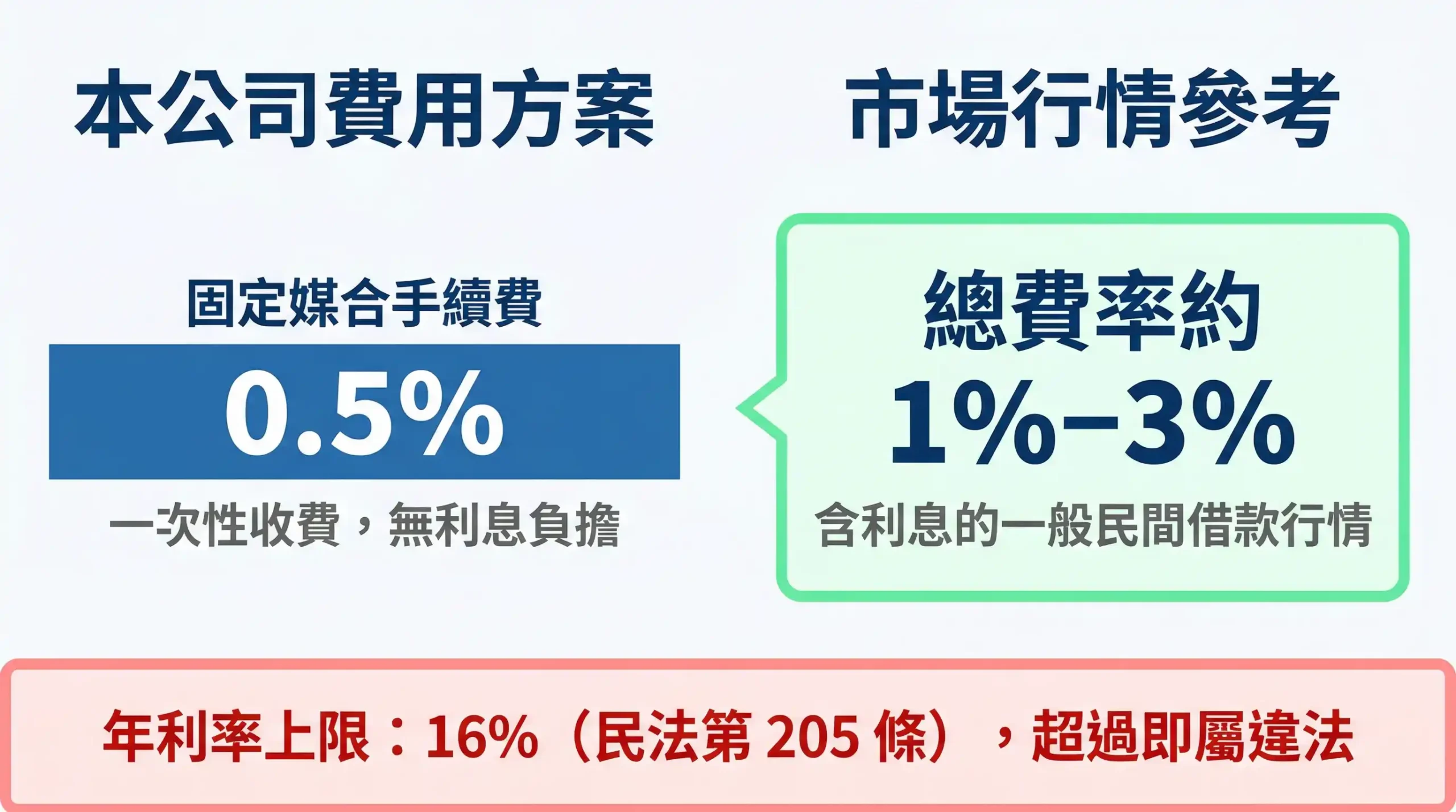 股票代墊費用結構：本公司固定媒合手續費0.5%無利息，市場行情總費率約1%至3%
