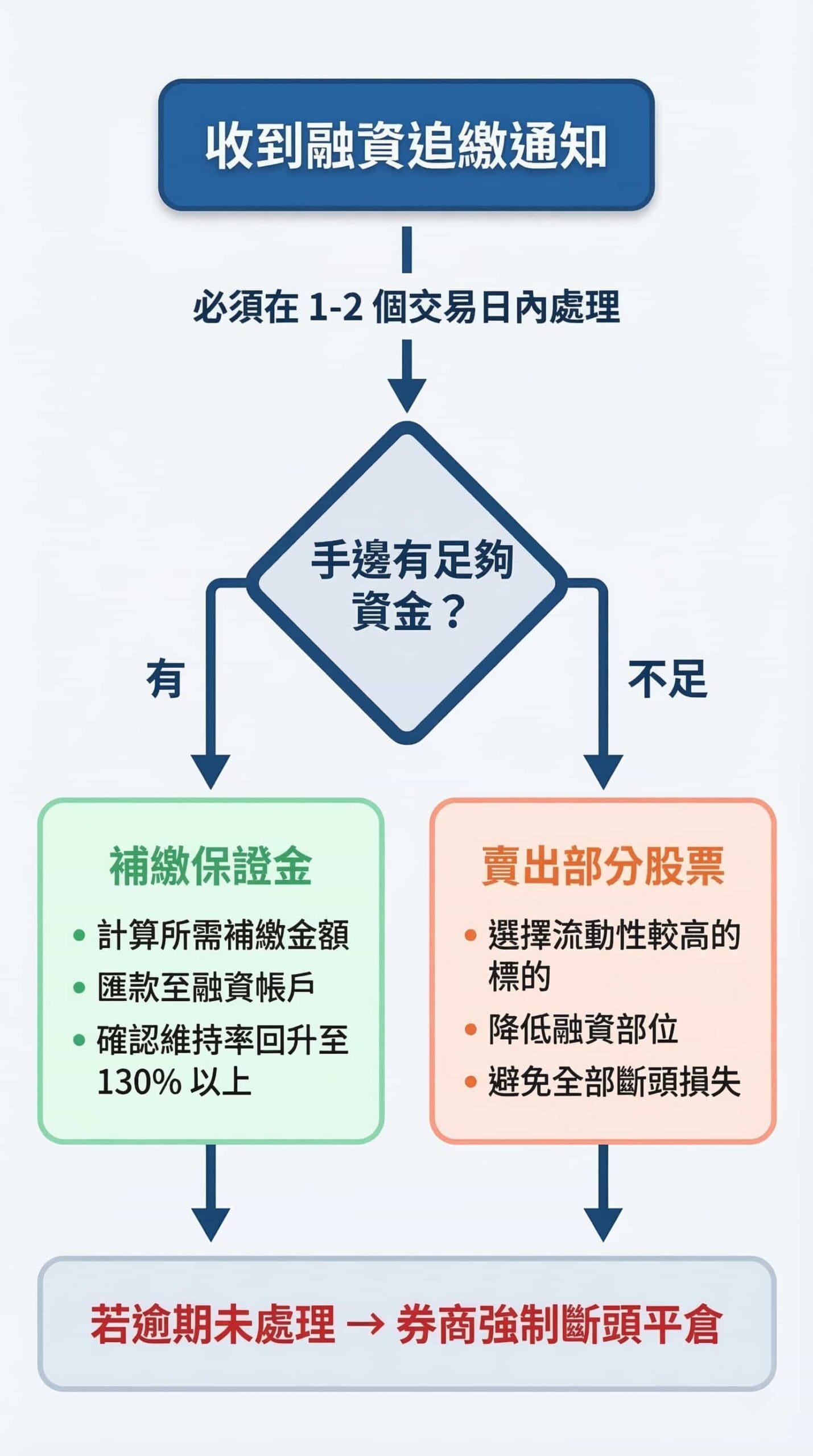 融資維持率不足應對流程圖：補繳保證金或賣出股票兩大選項決策樹