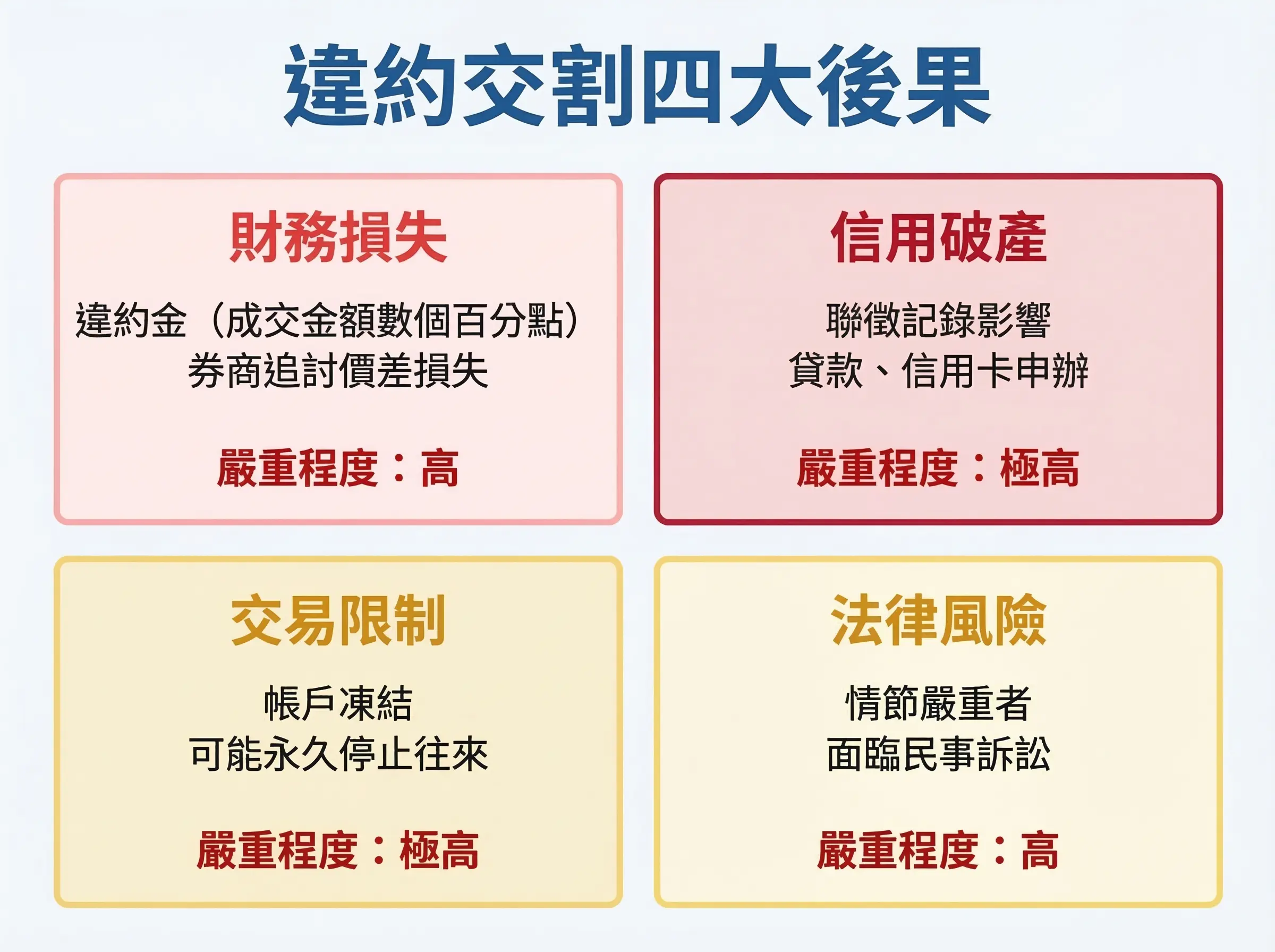 違約交割四大後果：財務損失、信用破產、交易限制、法律風險嚴重程度圖
