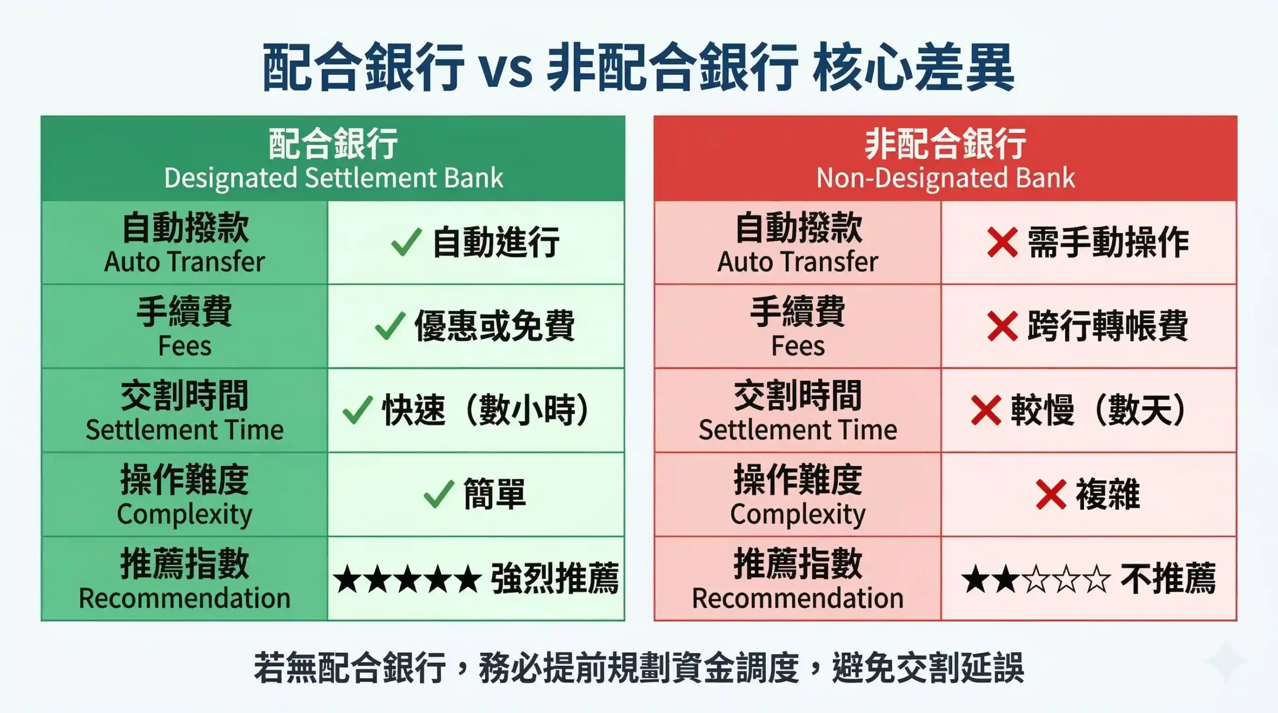 配合銀行與非配合銀行差異對比圖，自動撥款、手續費、交割時間等五項核心差異比較