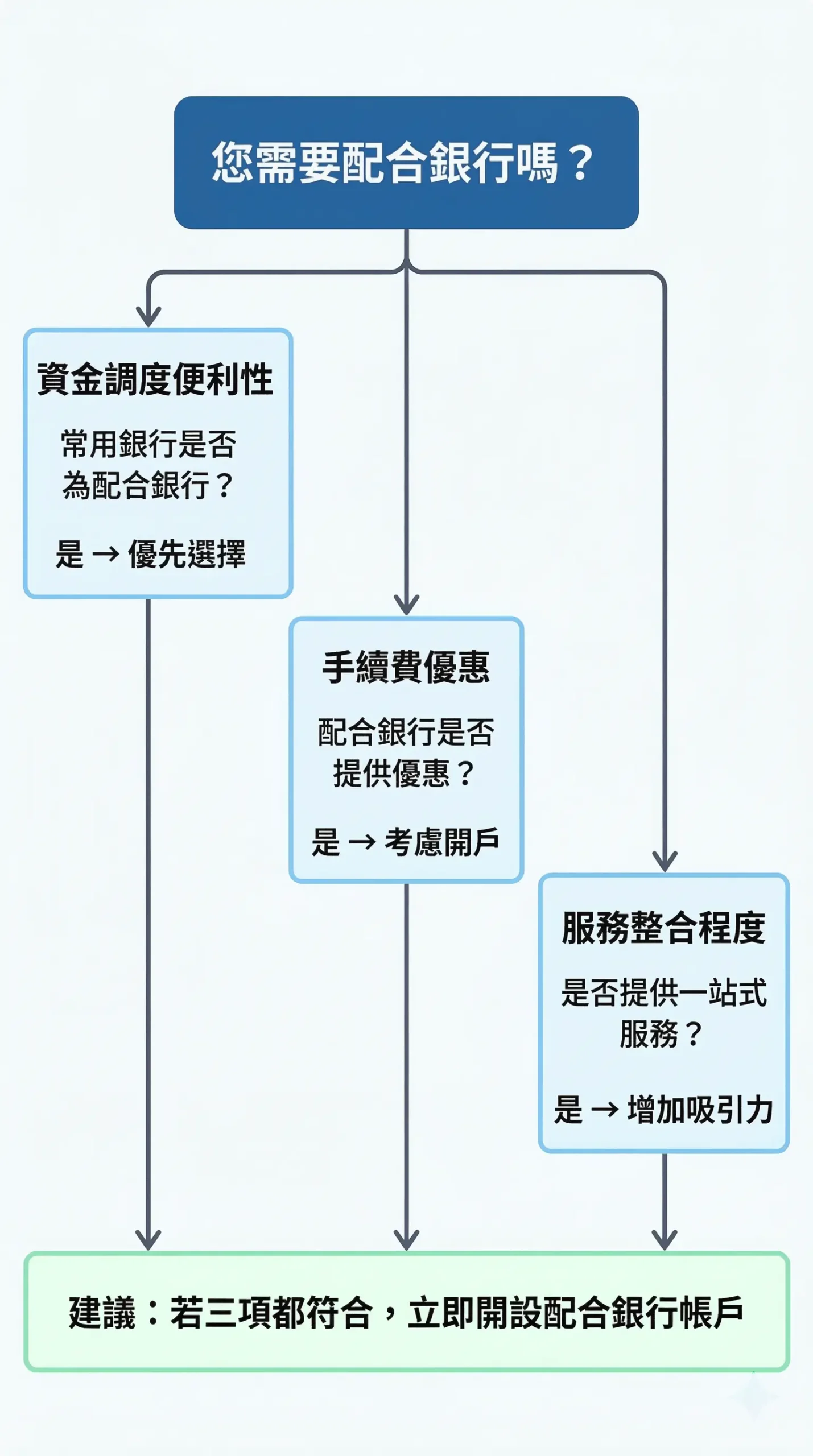 台灣主要券商證券配合銀行對比圖，國泰、元大、富邦、永豐等九家券商配合銀行一覽表