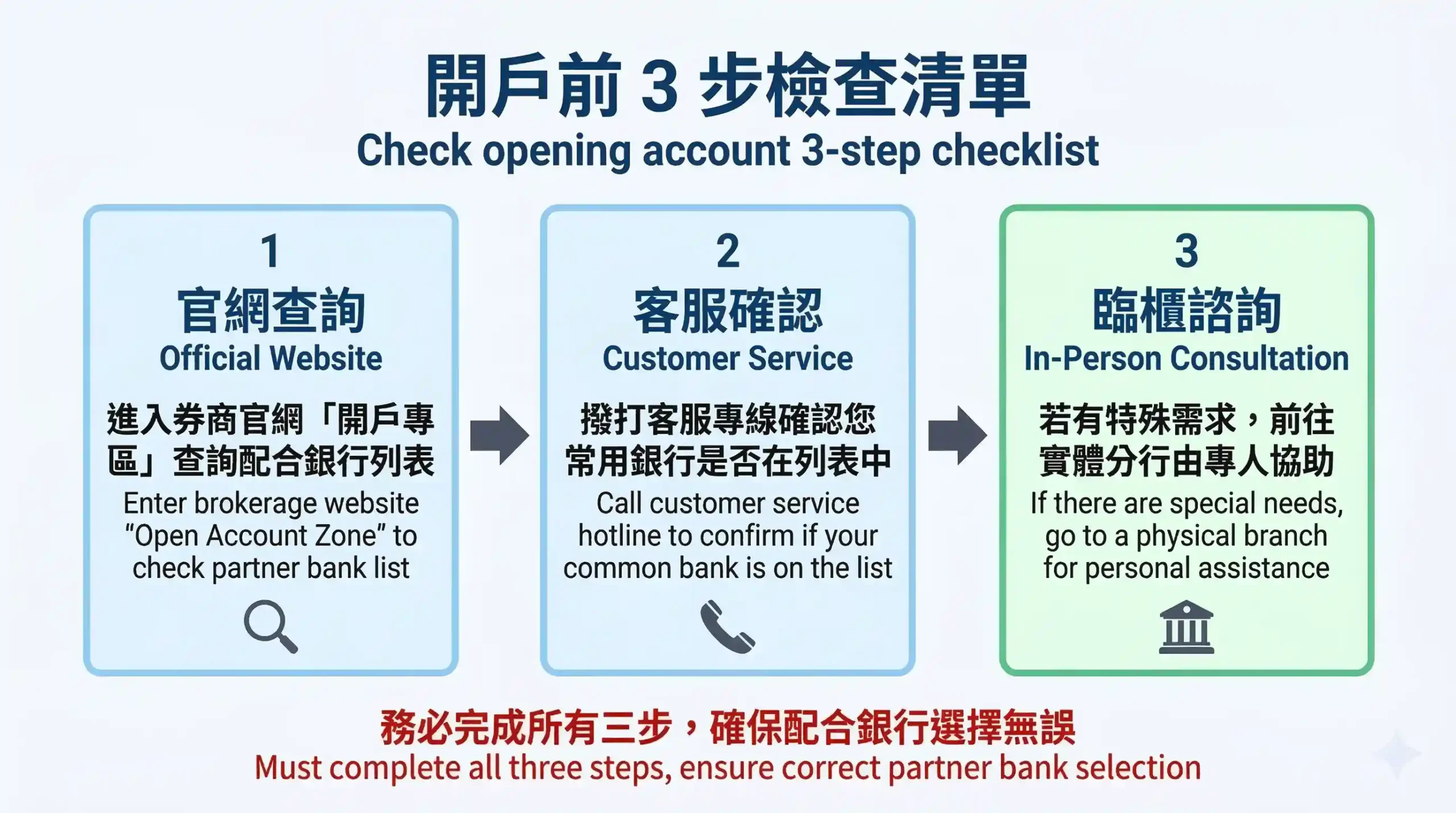 開戶前3步檢查清單流程圖：官網查詢、客服確認、臨櫃諮詢三步驟確保配合銀行選擇無誤
