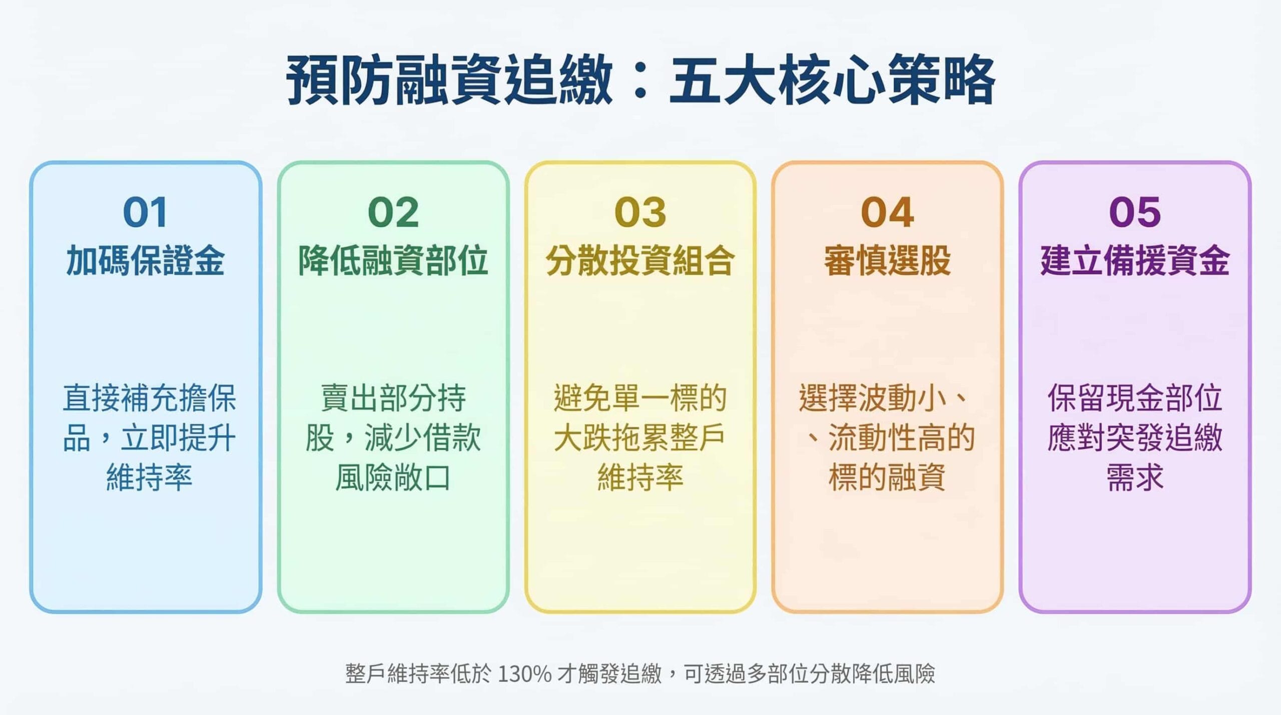 提升融資維持率五大策略圖：加碼保證金、降低部位、分散投資、審慎選股、建立備援資金