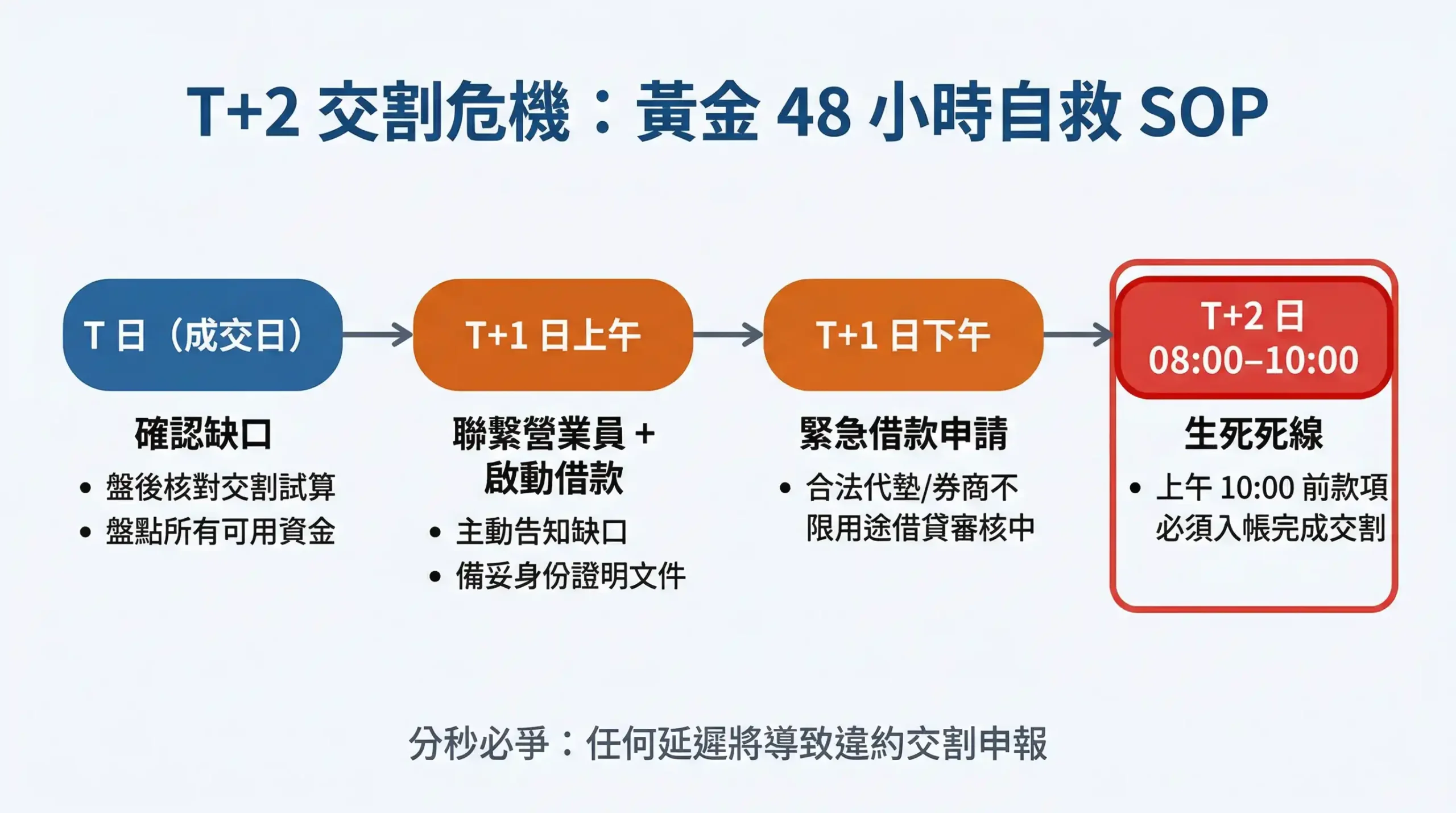 台股 T+2 交割危機黃金48小時自救 SOP 時間軸，從 T 日發現缺口到 T+2 上午 10 點死線