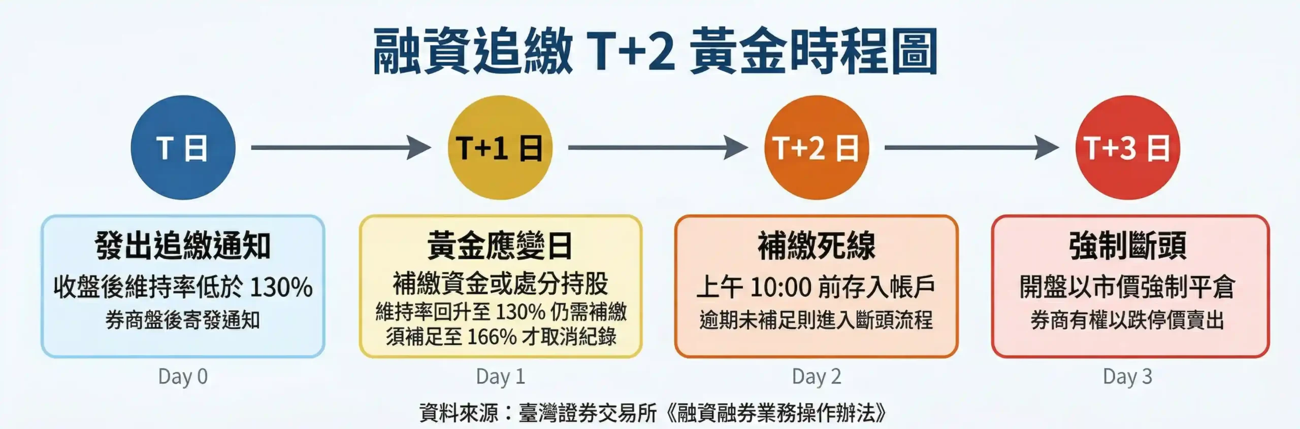 台灣股市 T+2 融資追繳時程圖：T日到T+3日的補繳死線與斷頭時間軸