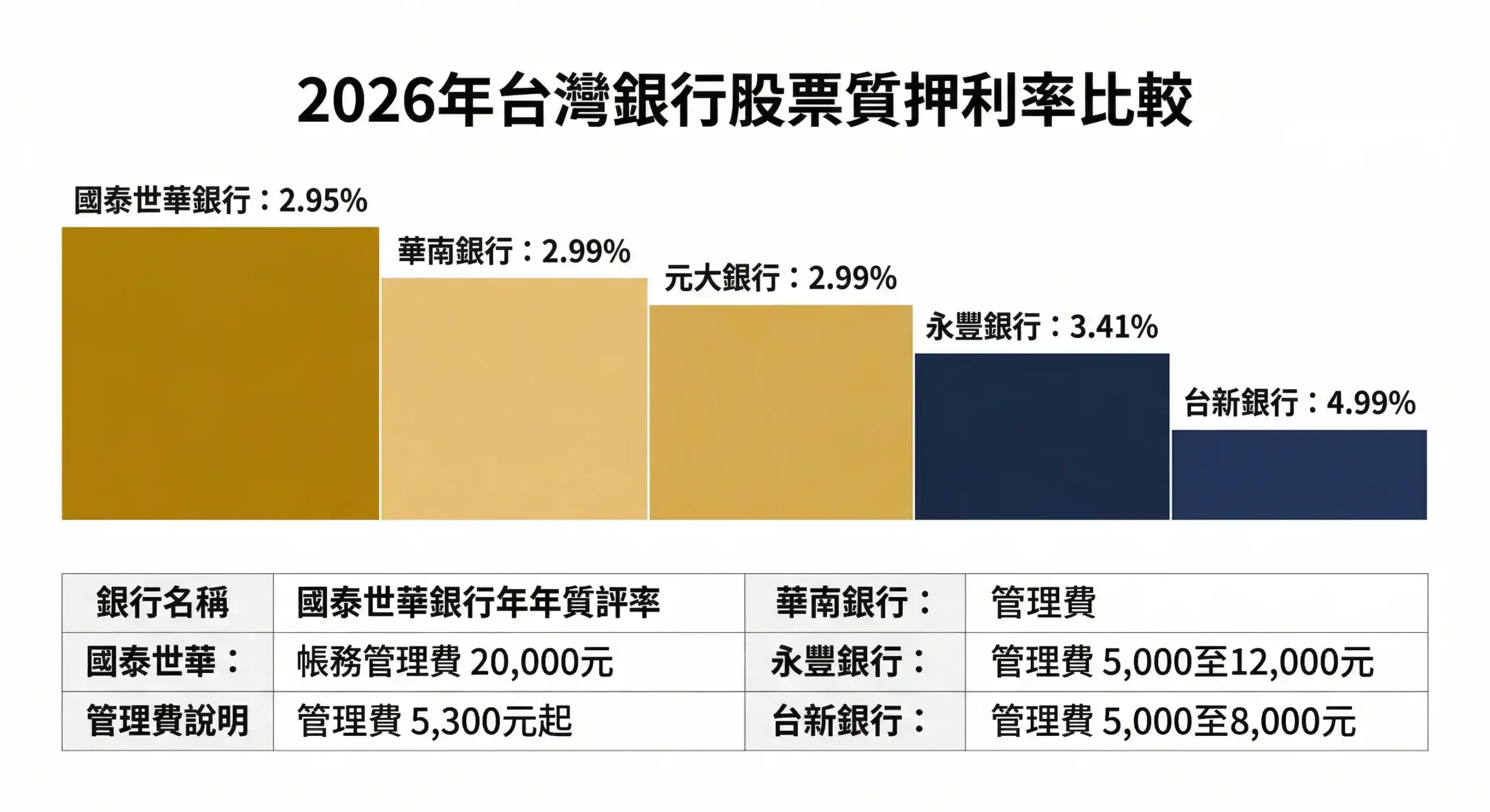 2026年台灣銀行股票質押利率比較：國泰世華、華南、永豐、台新