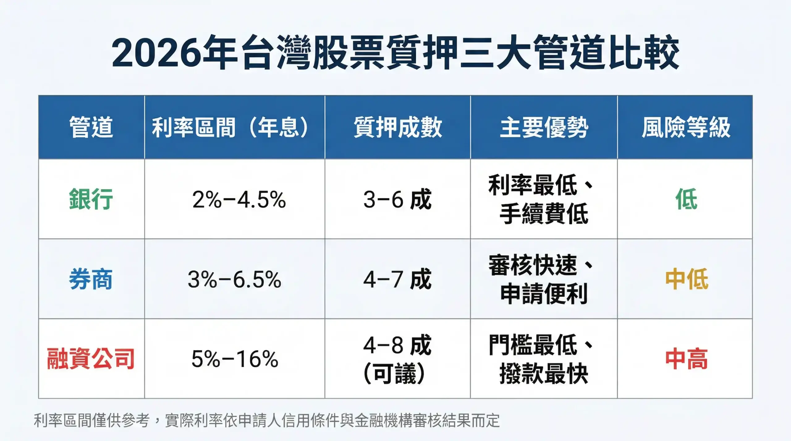 2026年台灣股票質押利率比較：銀行2%-4.5%、券商3%-6.5%、融資公司5%-16%，含質押成數與風險等級