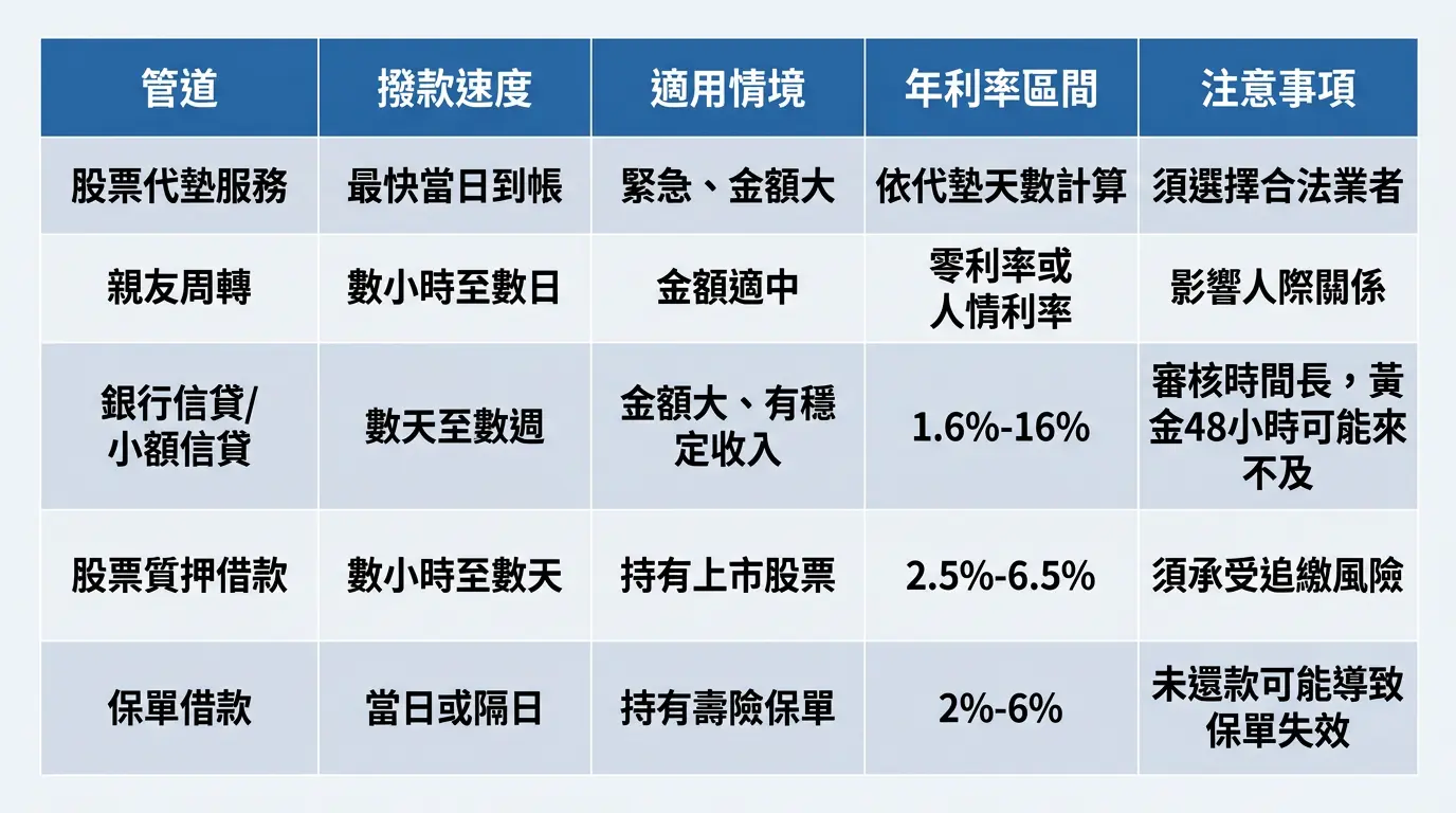 違約交割緊急籌資5大管道比較：股票代墊、親友周轉、信貸、股票質押、保單借款