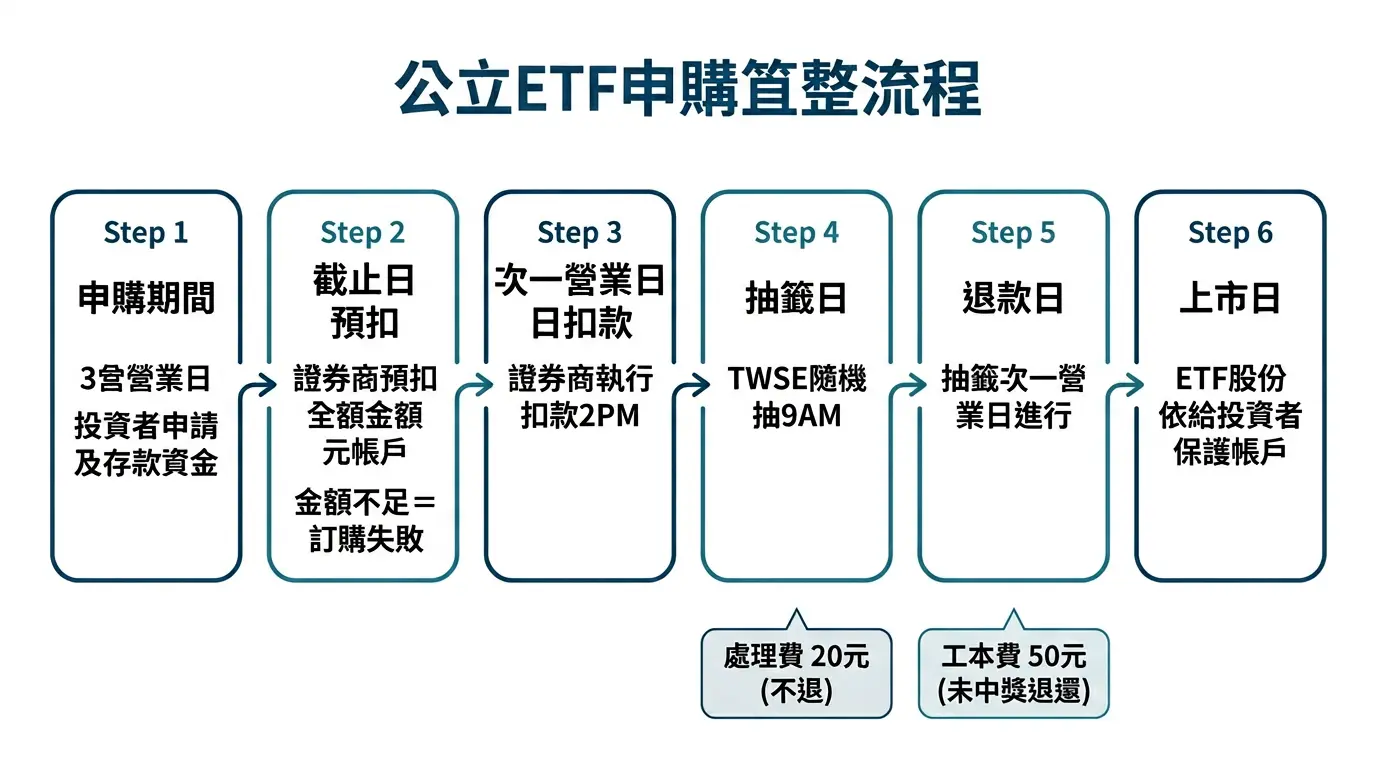 ETF公開申購流程圖：從申購期間到上市日完整時間軸，含預扣款、抽籤、退款與上市各環節