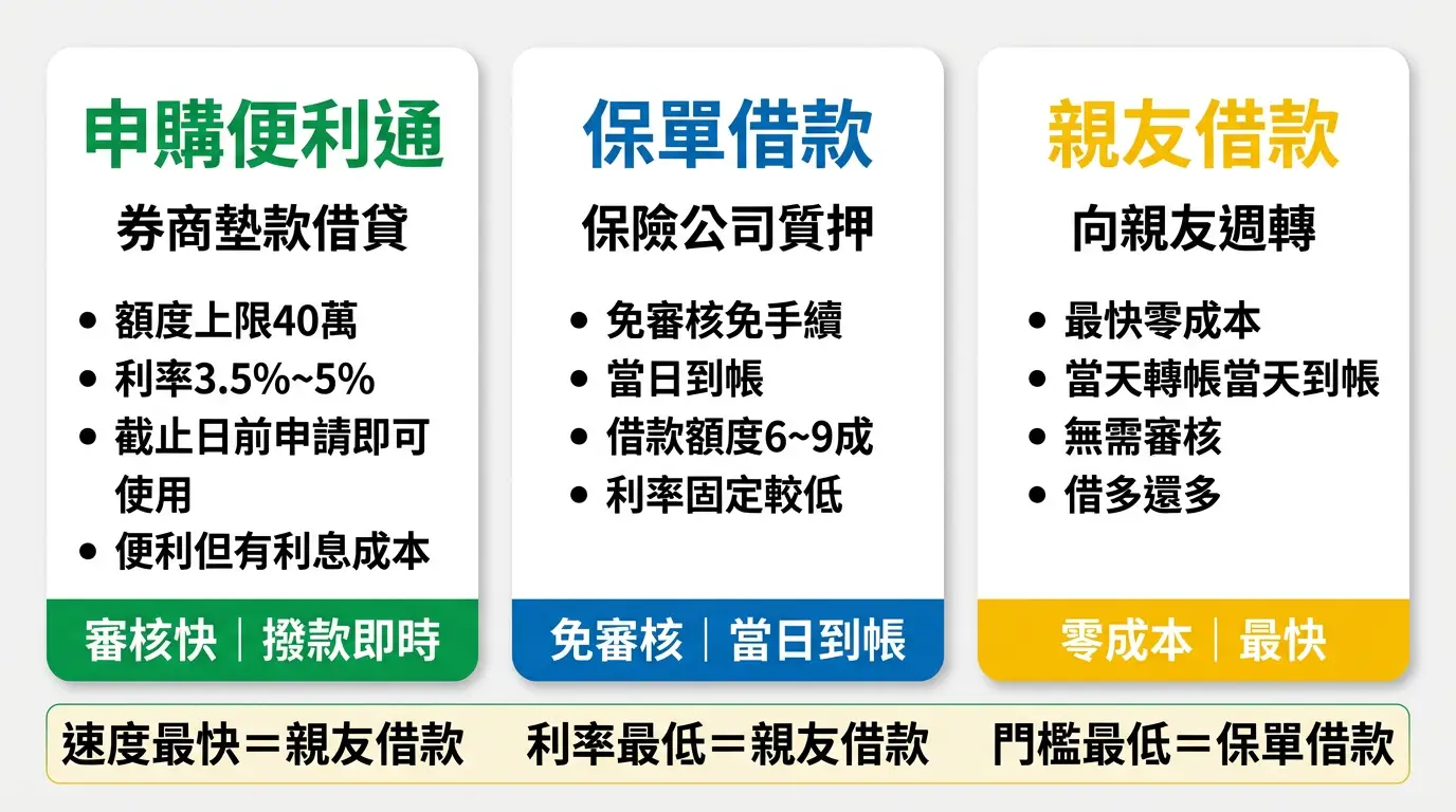 股票申購資金不足時的三種合法湊錢方案比較圖：申購便利通、保單借款、親友借款的速度與成本比較