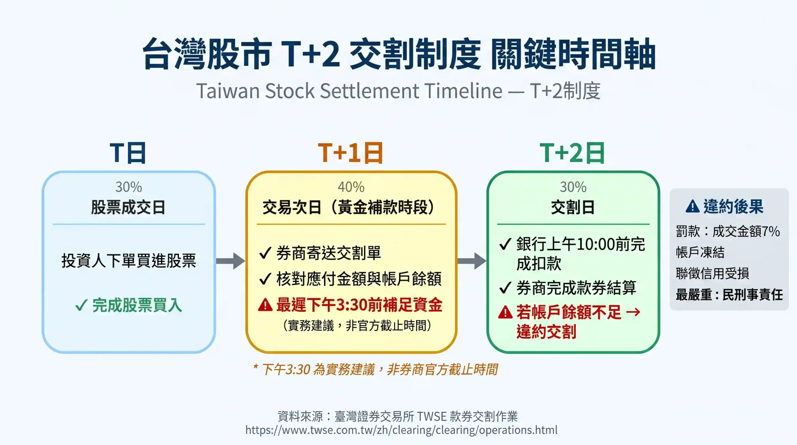 T+2交割時間軸：T日買股、T+1核對交割單、T+2上午10點完成扣款