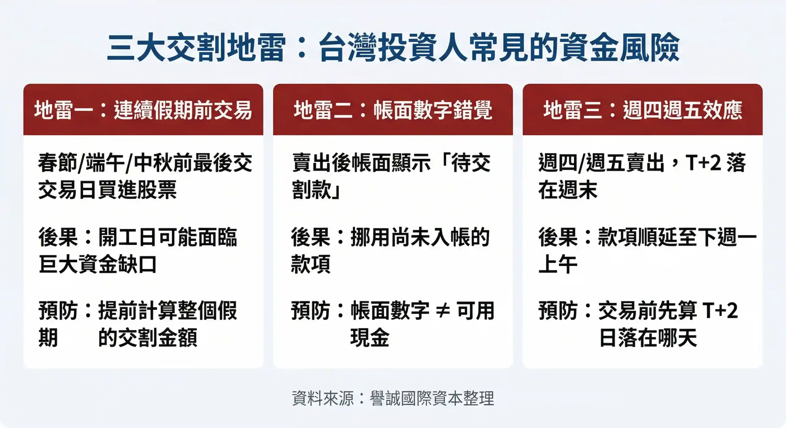 三大交割地雷：連續假期前交易、帳面數字錯覺、週四週五效應的視覺化解說