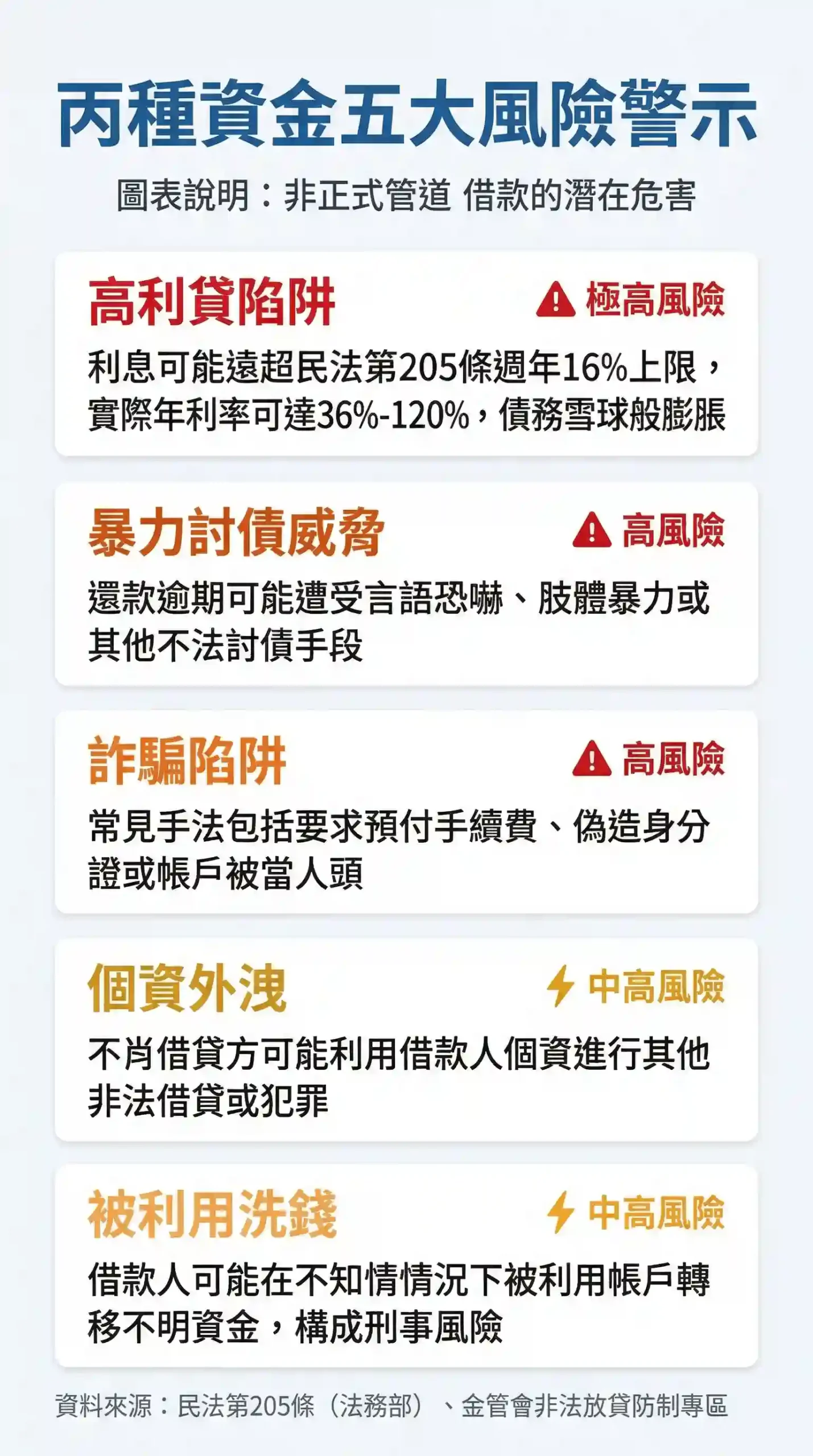 丙種資金風險警示：五大風險包括高利貸、暴力討債、詐騙陷阱、個人資料外洩，以及無意中被利用從事洗錢等不法行為