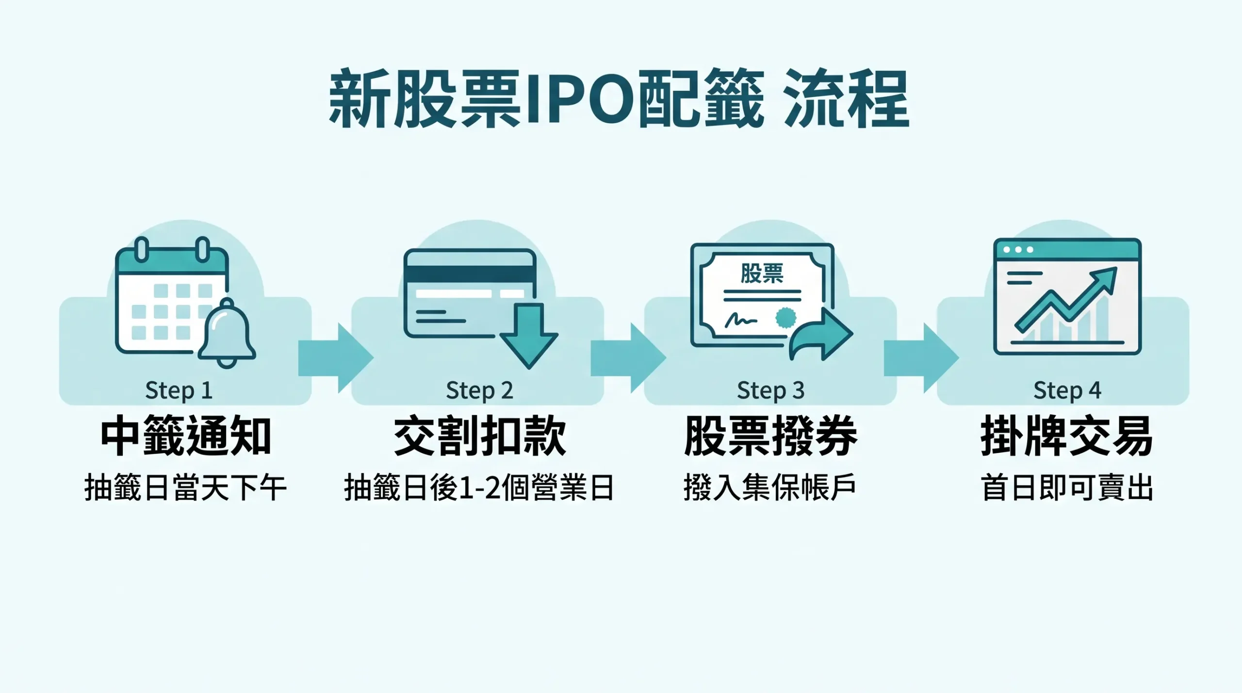 新股中籤到掛牌交易的四步驟流程圖：① 中籤通知（抽籤日當天下午）→ ② 交割扣款（抽籤日後1-2個營業日）→ ③ 股票撥券（撥入集保帳戶）→ ④ 掛牌交易（首日即可自由賣出）