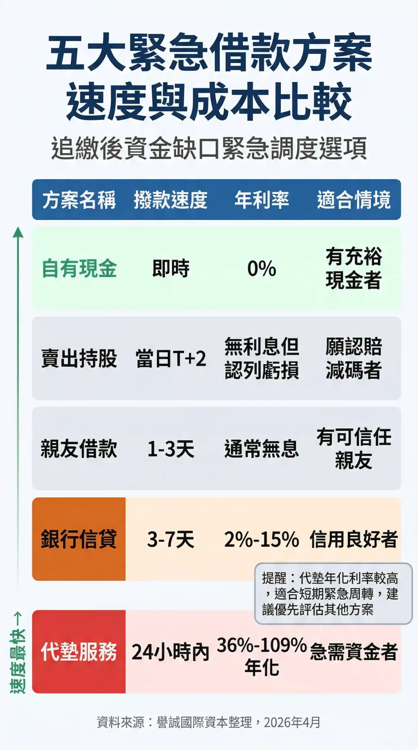 台灣股票投資人融資維持率計算公式視覺化圖：維持率=股票市值÷融資金額×100%，補繳金額=融資金額×（目標維持率-當前維持率）