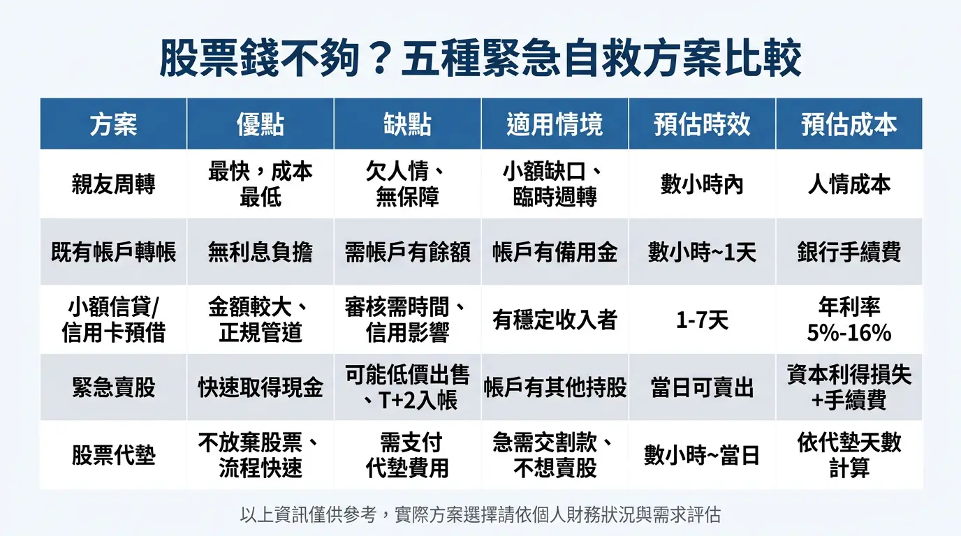 股票錢不夠五種緊急自救方案比較：親友周轉、資金轉移、信貸、緊急賣股、股票代墊