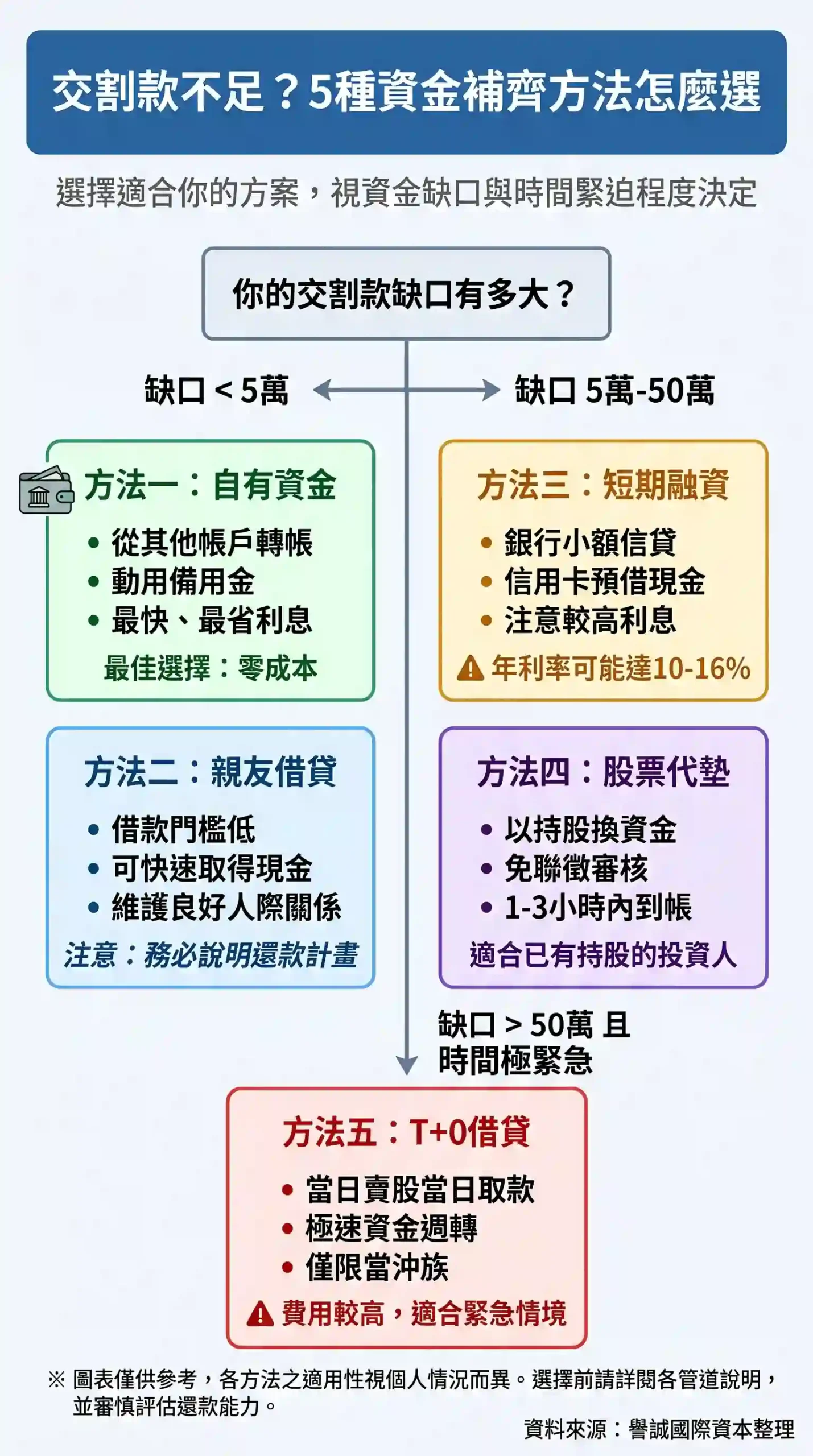 五種補齊交割款方法決策流程圖：自有資金、親友借貸、短期融資、股票代墊、T+0借貸