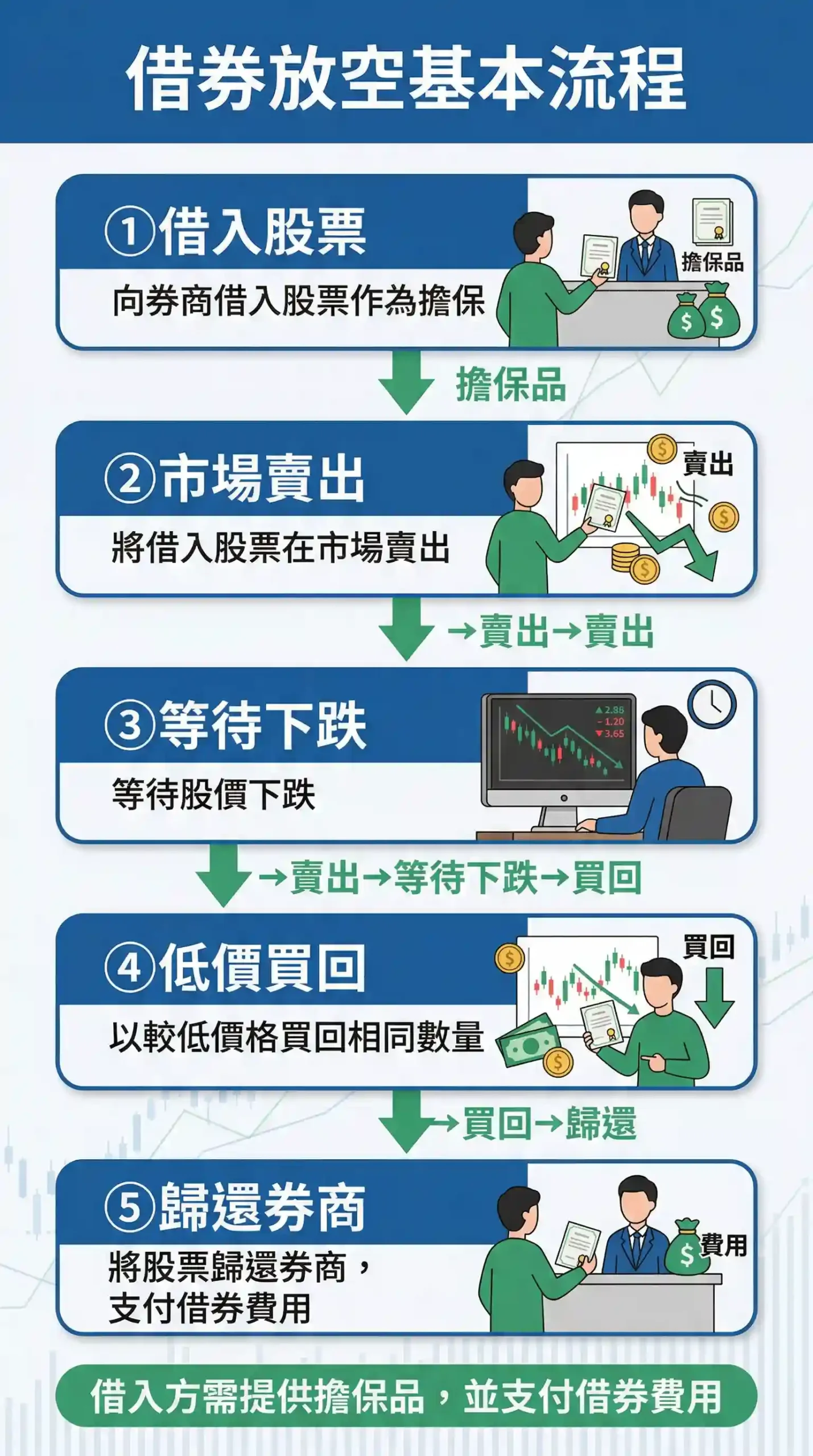 借券放空基本流程圖：借入股票、賣出、買回、歸還四步驟說明
