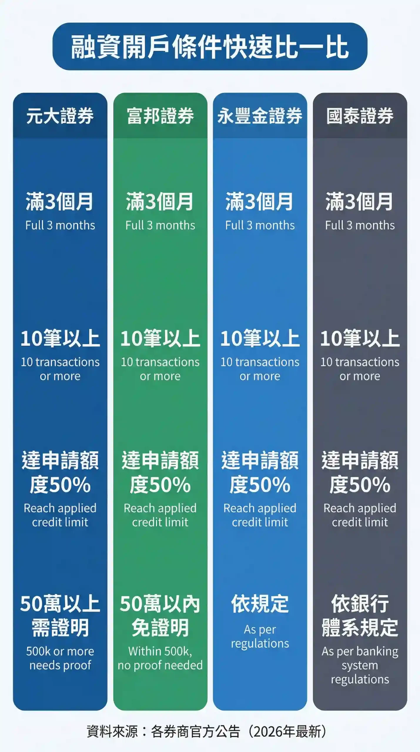 股票融資開戶資格條件比較：元大證券、富邦證券、永豐金證券、國泰證券決策流程圖