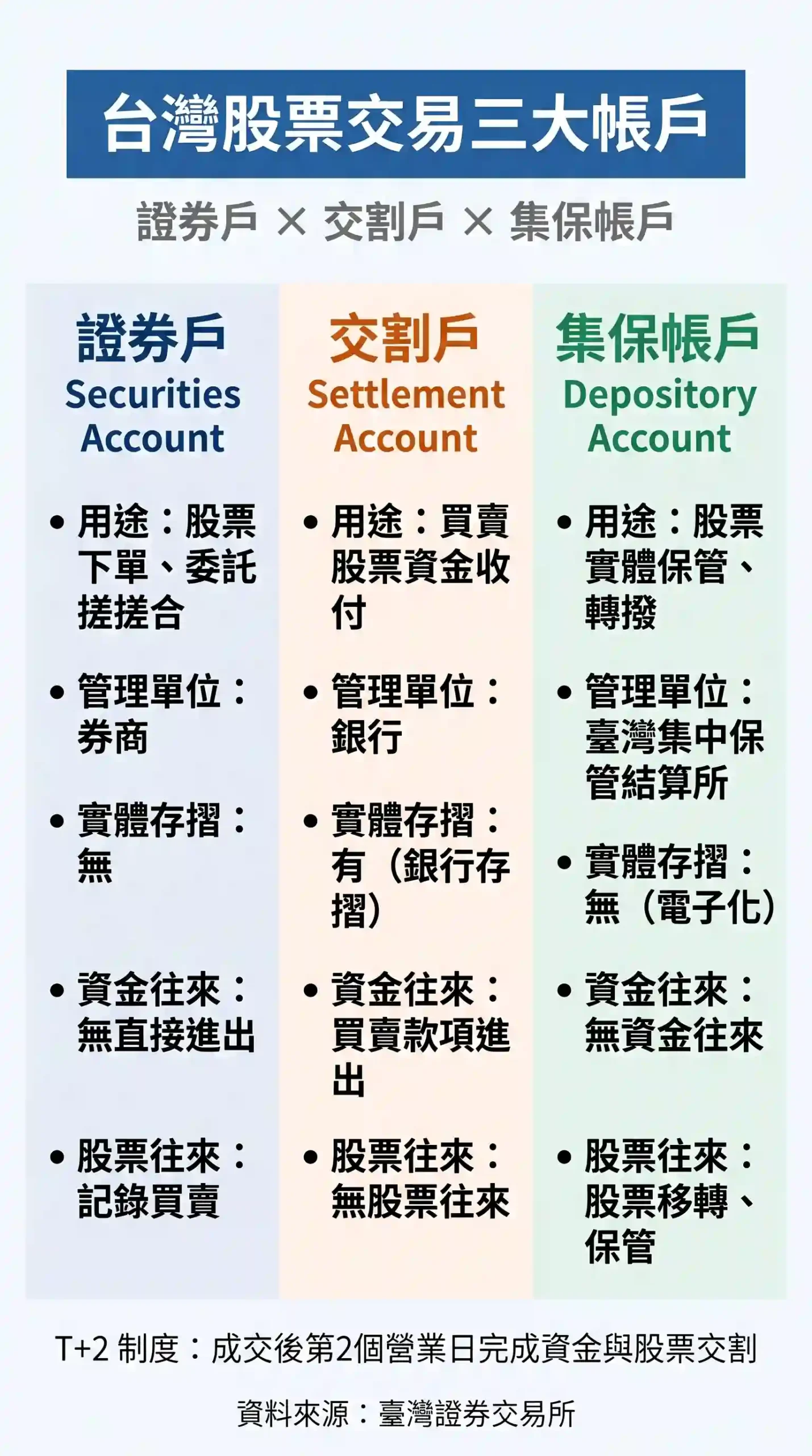 證券戶、交割戶、集保帳戶功能差異與運作關係圖