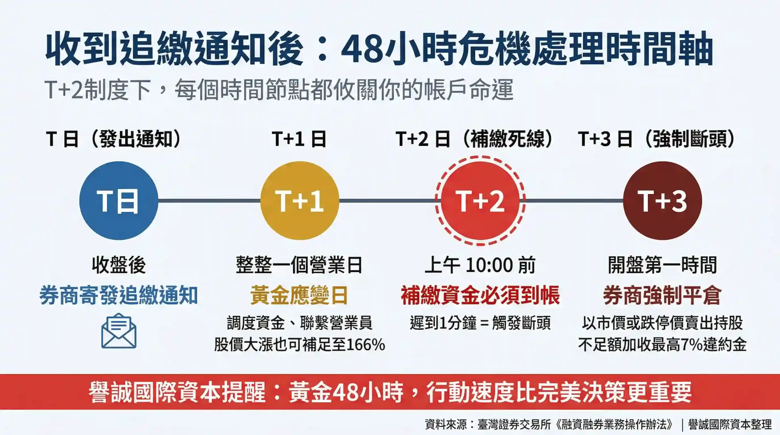 台灣股票投資人收到追繳通知後黃金48小時行動時間軸圖：T+2上午10:00前補繳、券商強制斷頭T+3開盤