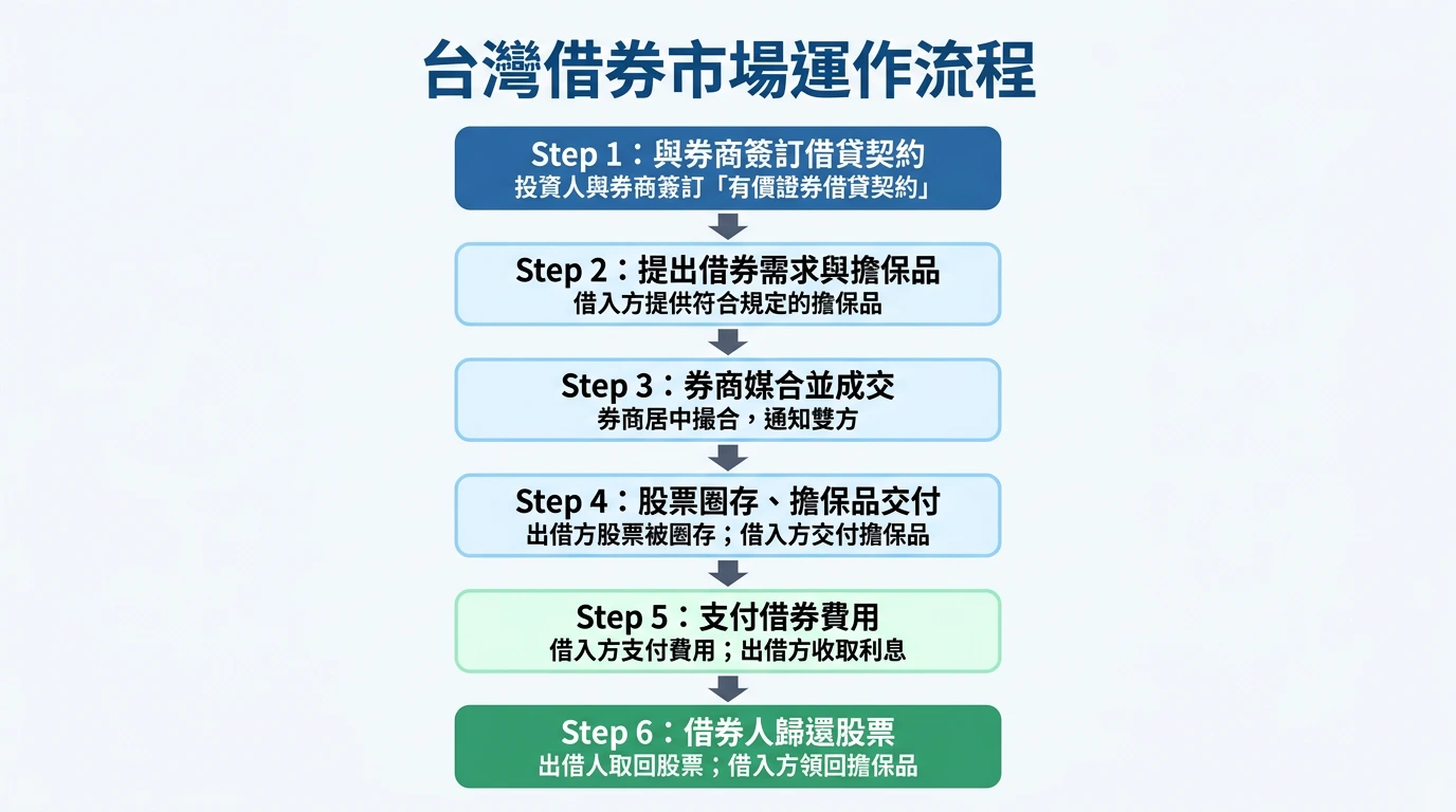 台灣借券市場運作流程：與券商簽約、提出申請、券商媒合、圈存交付、支付費用、歸還股票六步驟