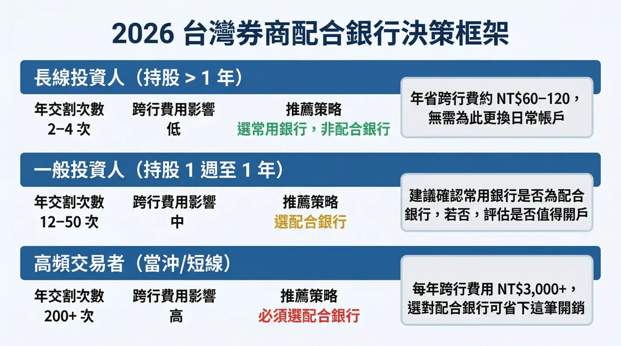 台灣券商配合銀行決策框架圖，2026 年最新版，含新手投資人、長期投資人、高頻交易者三類決策路徑