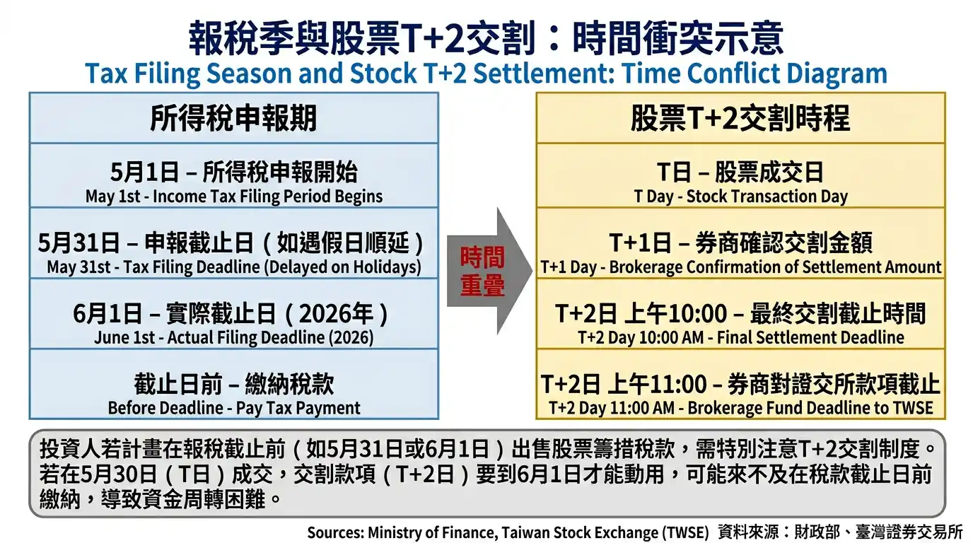 台灣報稅季與股票T+2交割時間軸衝突示意圖