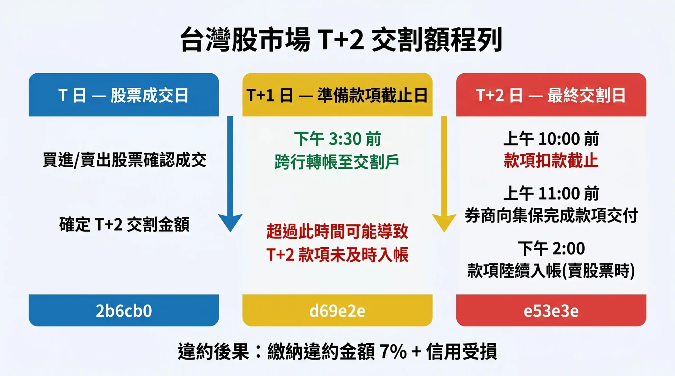 台灣股市 T+2 交割時程圖:T日、T+1日與T+2日的關鍵時點與截止時間