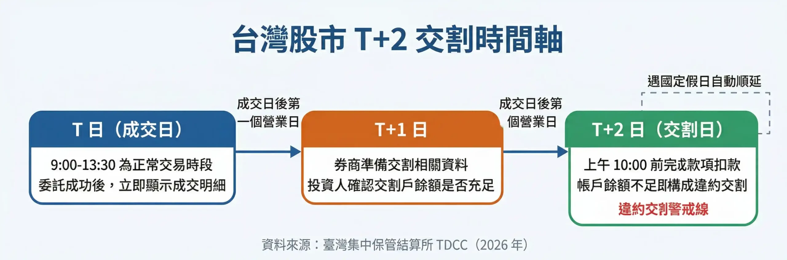 台灣股票 T+2 交割流程時間軸：T日成交、T+1準備交割、T+2上午10時完成扣款