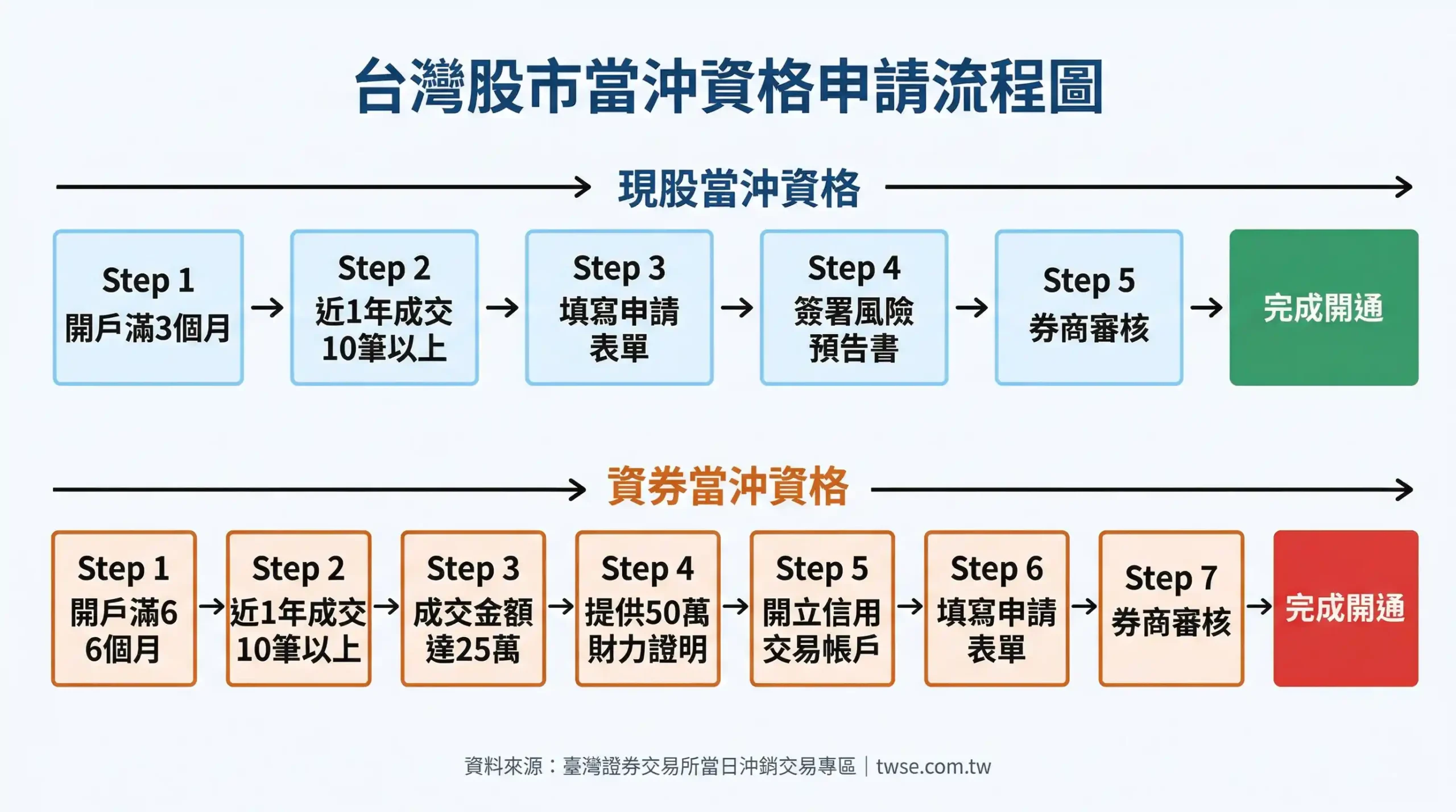台灣股市當沖資格申請流程圖，現股當沖與資券當沖開通步驟比較