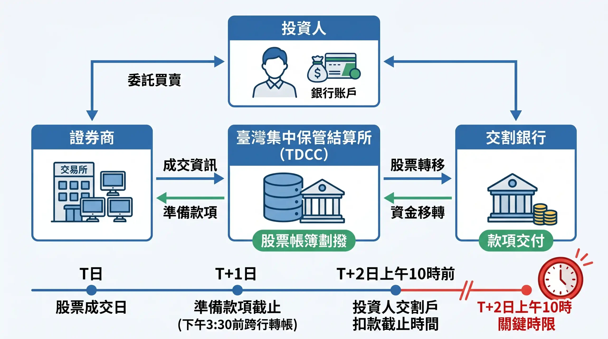台灣股票交割戶運作機制圖:投資人、券商,集保結算所與銀行的款券流向說明