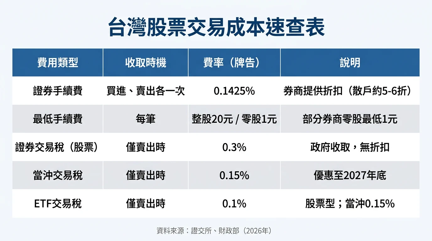 台灣股票交易成本速查表：手續費、交易稅、當沖稅率完整比較