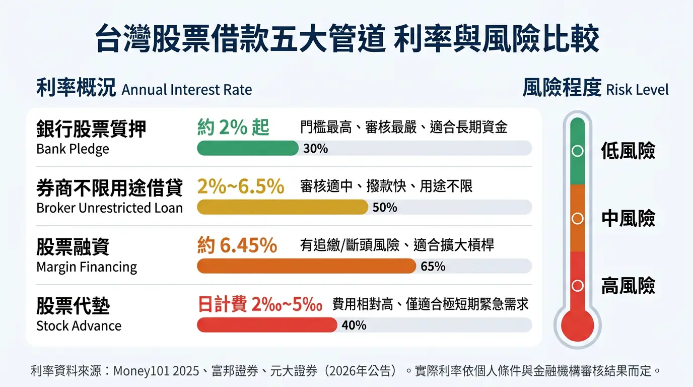 台灣股票借款五大管道利率比較圖：銀行2%起、券商2-6.5%、融資6.45%、代墊日計費