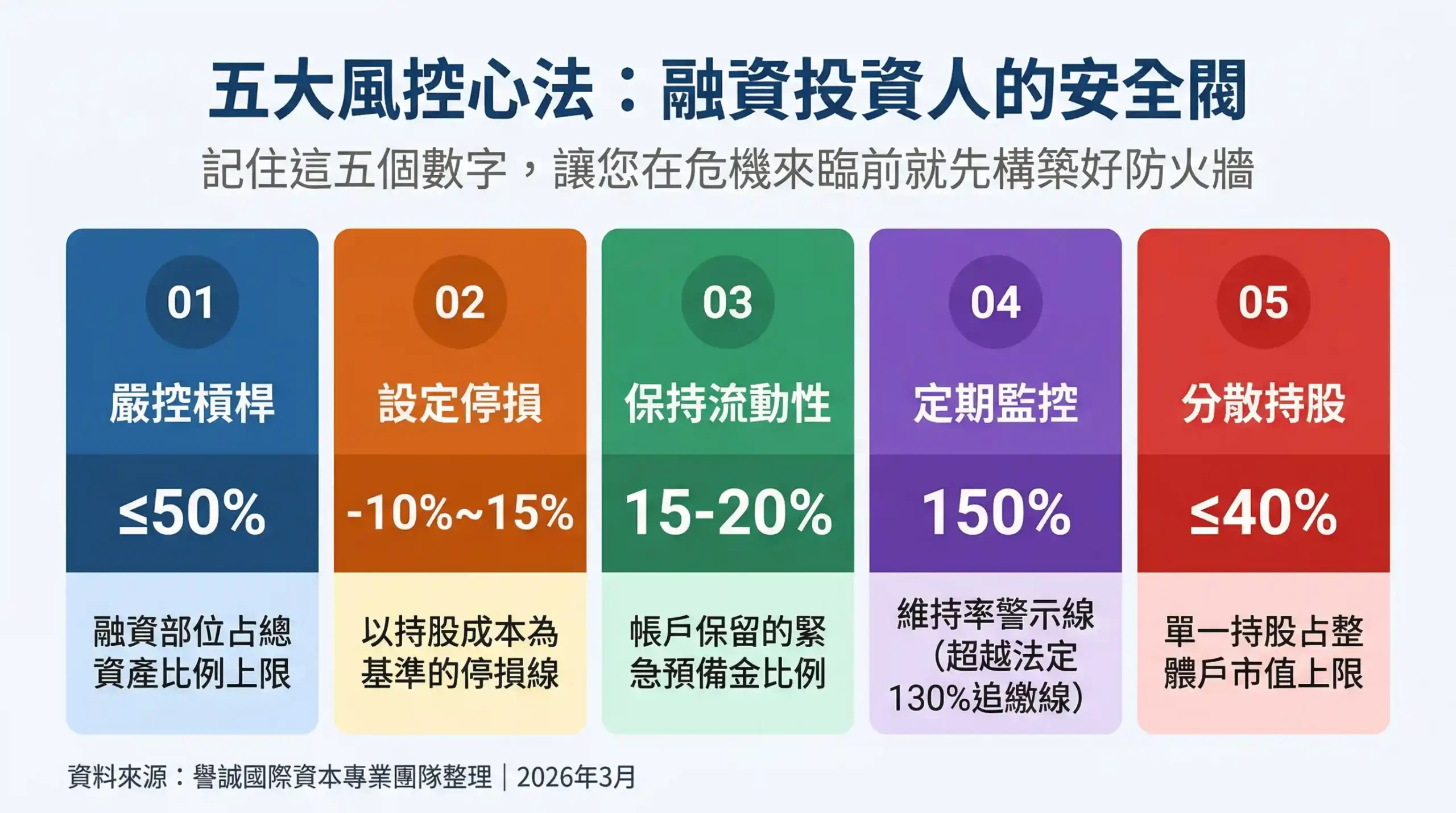 台灣股票投資人五大風控心法關鍵數字圖:融資部位占比不超過50%、停損設定-10%至-15%、流動性緩衝15%-20%、維持率警示線150%、單一持股占比40%以下