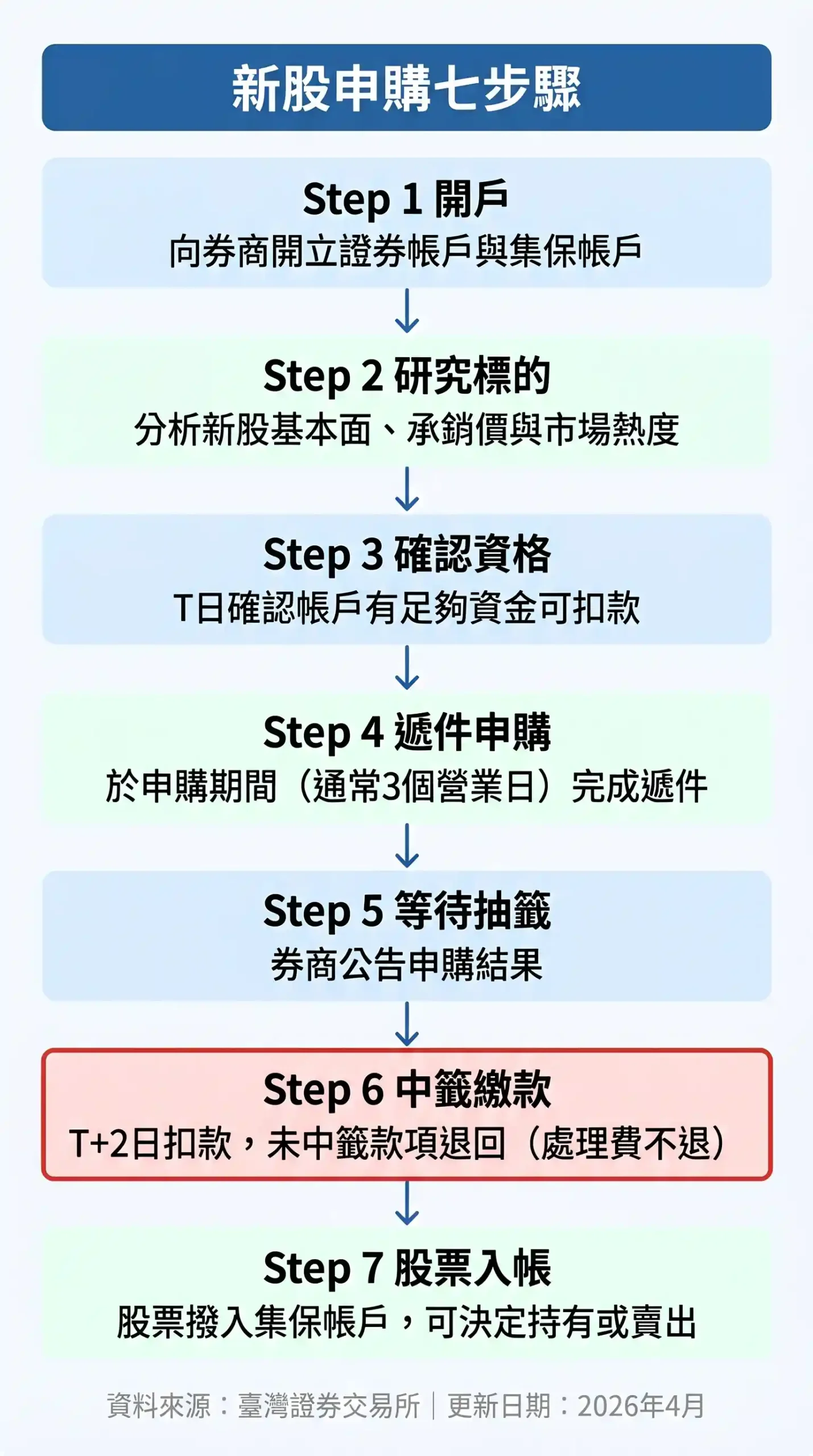 台灣股票申購流程圖：從開戶到中籤繳款的七步驟完整教學