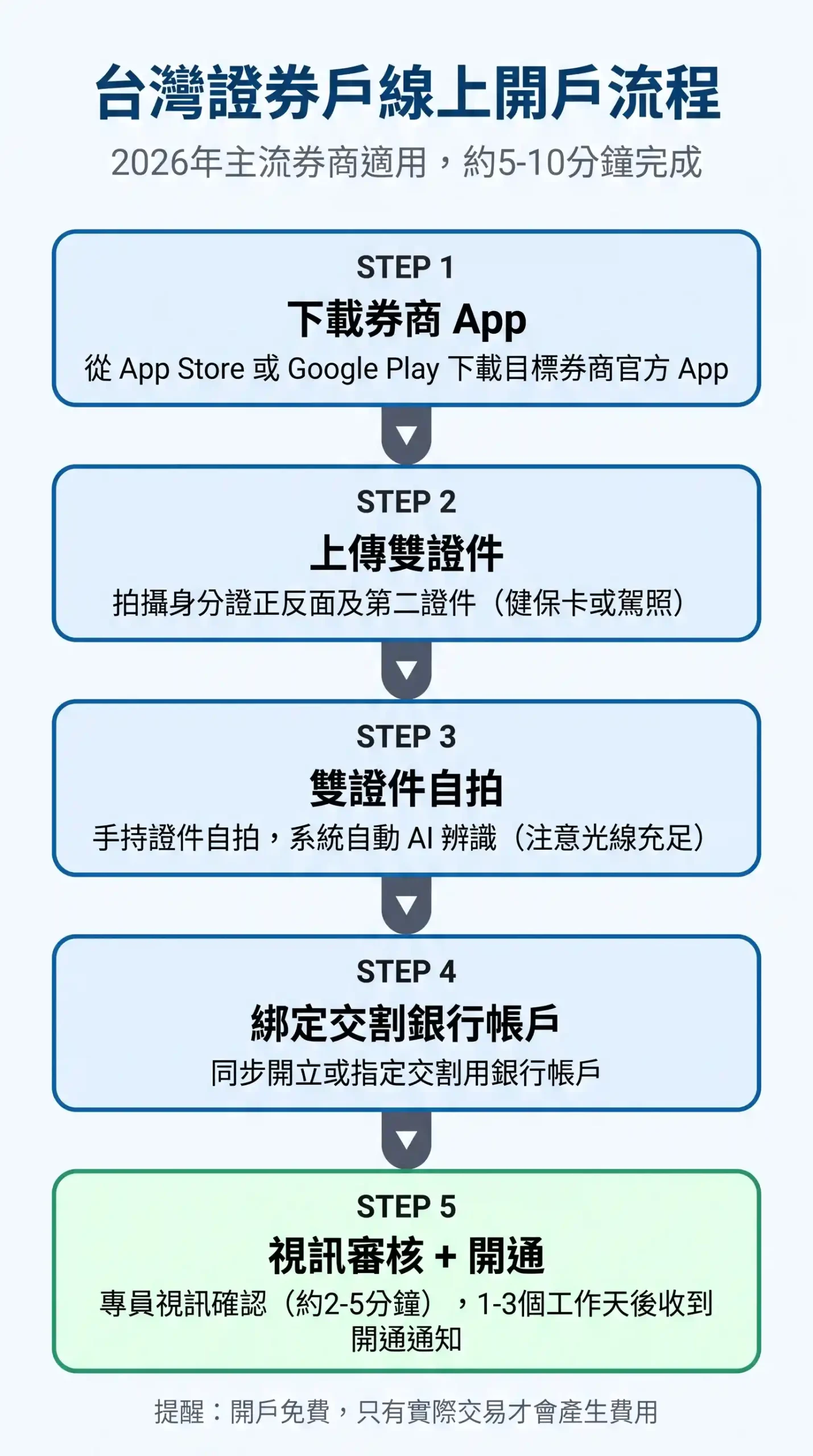 證券戶開戶流程五步驟圖解:準備證件、選擇券商、填寫資料、審核完成開始交易