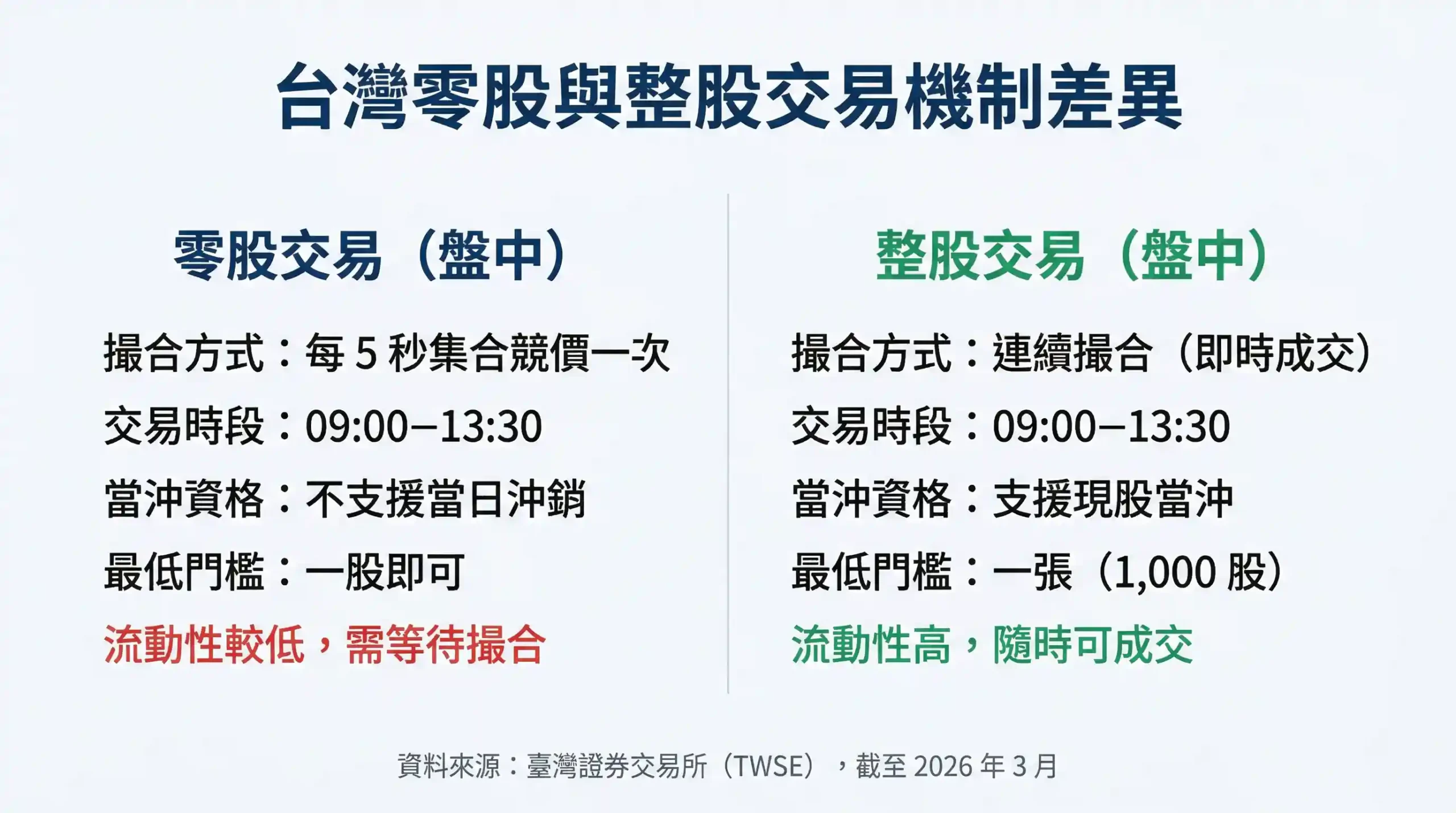 台灣零股交易撮合機制說明圖：零股每5秒集合競價 vs 整股連續撮合，零股目前無法當日沖銷