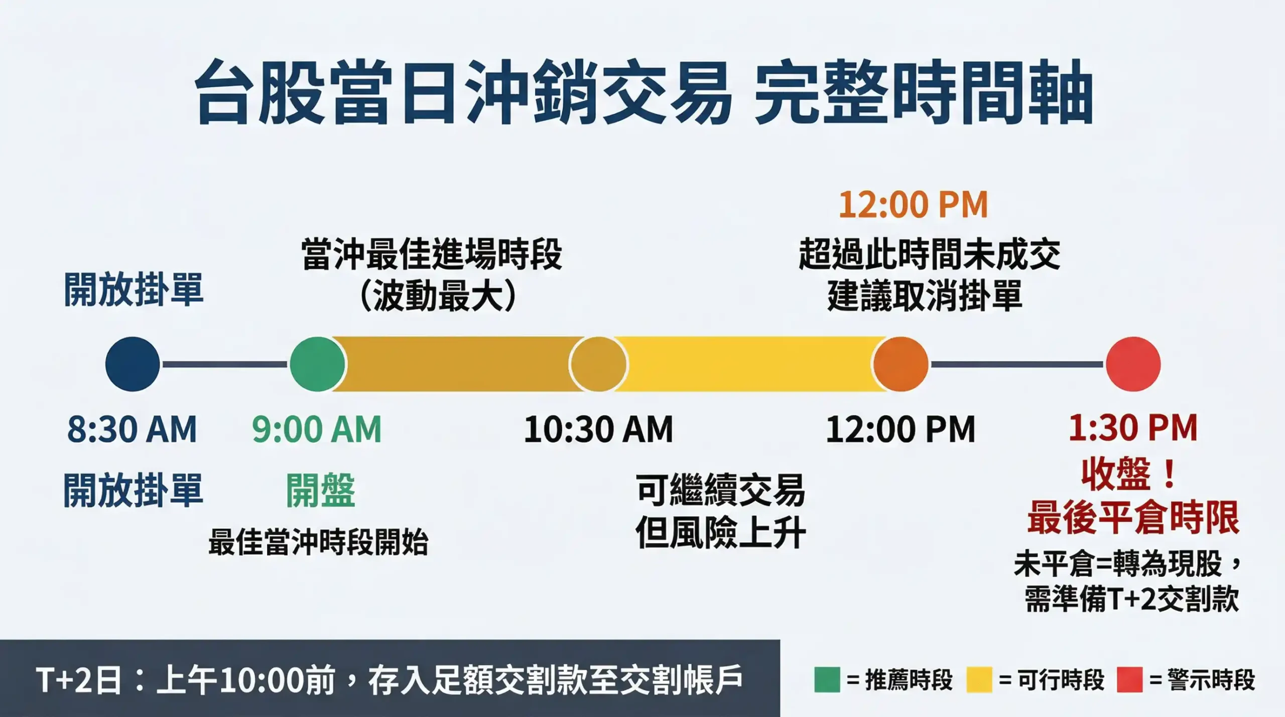 台股當日沖銷交易時間軸：從開盤到收盤的完整流程圖