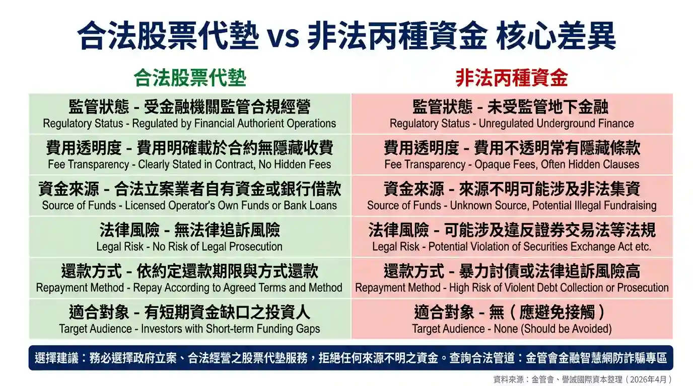 合法股票代墊與非法丙種資金差異比較圖