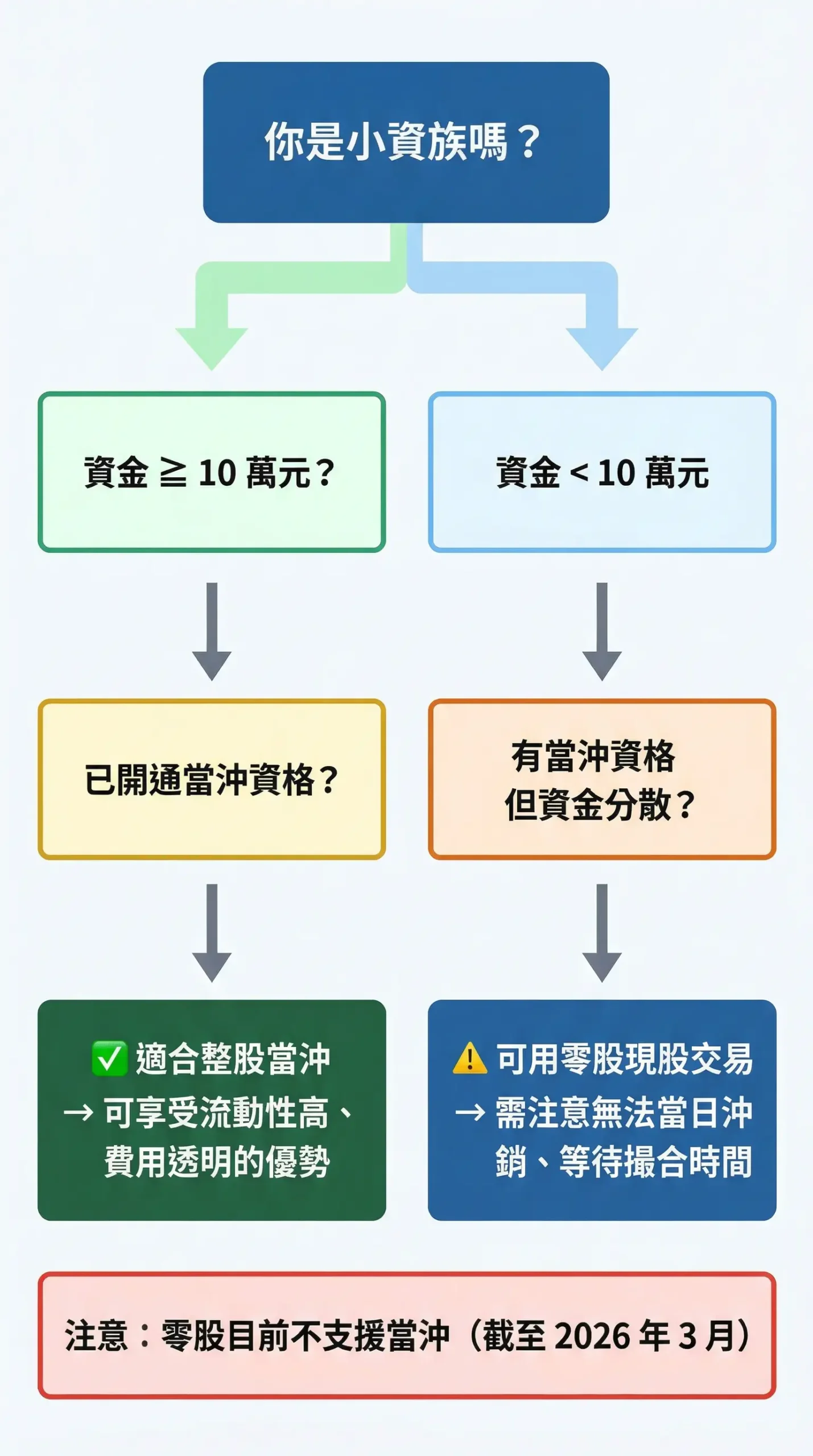 小資族零股與整股當沖決策流程圖：資金門檻、當沖資格、流動性三大維度判斷流程