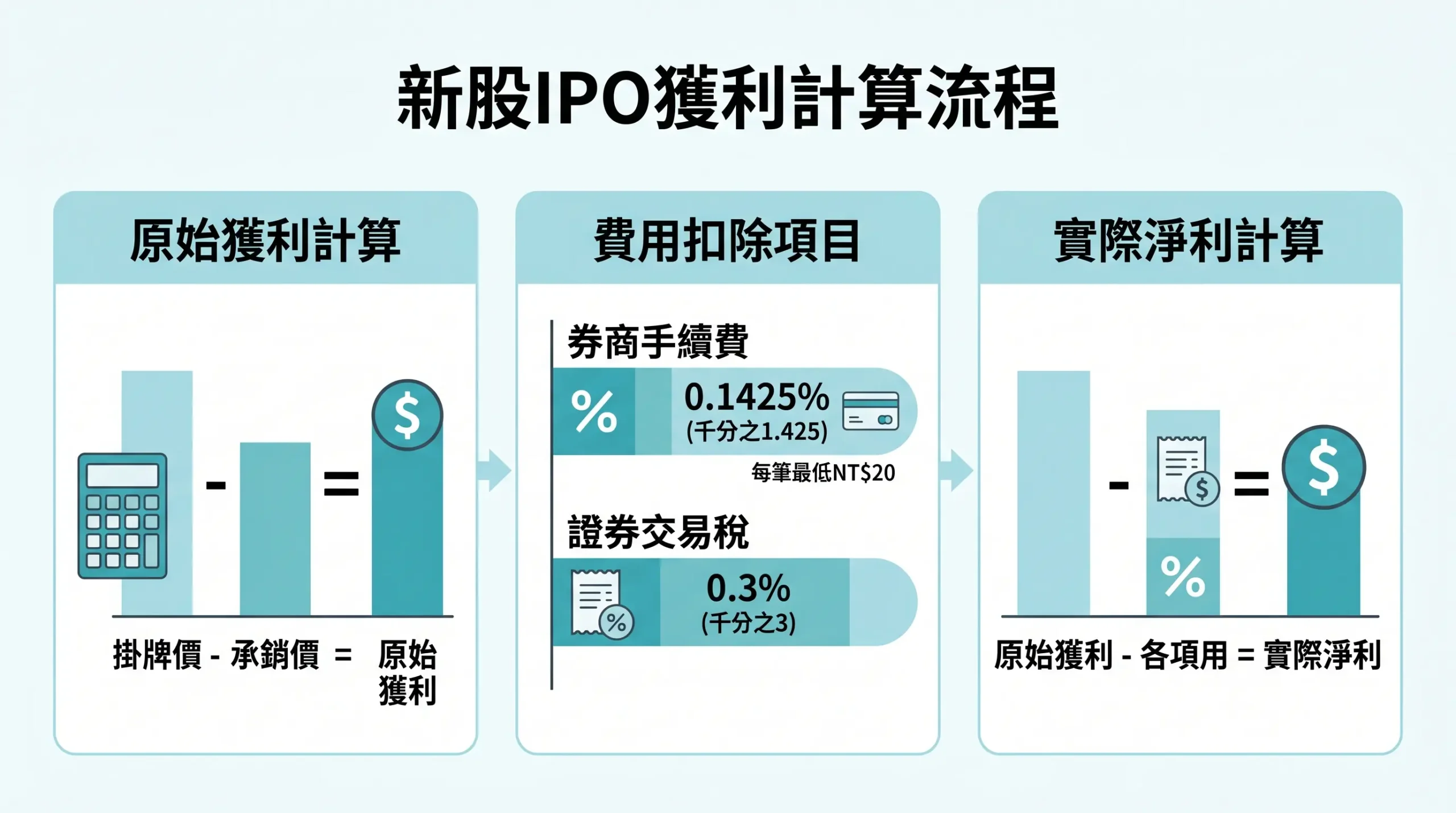 新股中籤獲利計算說明圖：掛牌價減承銷價為原始獲利，需扣除券商手續費（成交金額之千分之1.425，最低20元）及證券交易稅（千分之3），才是投資人的實際淨利潤