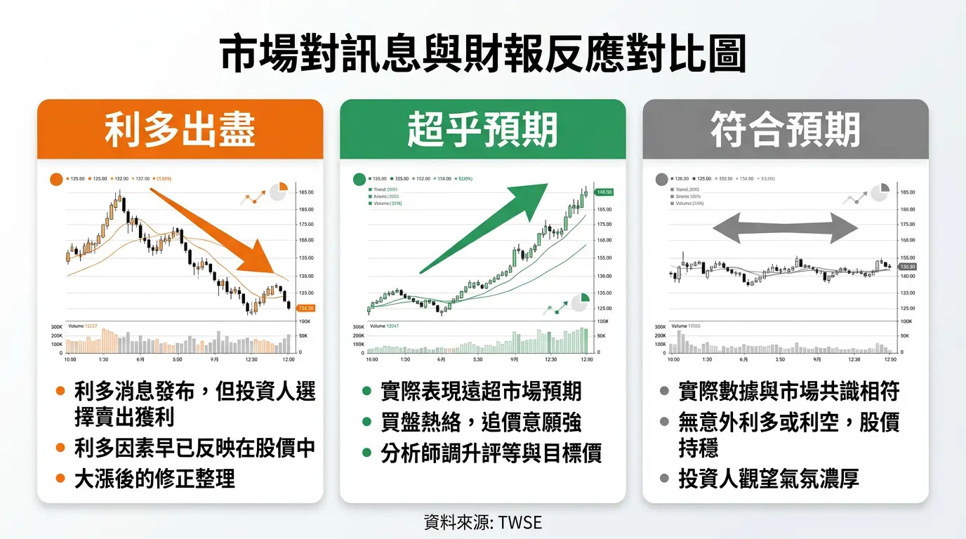 法說會後股價三大反應情境比較圖
