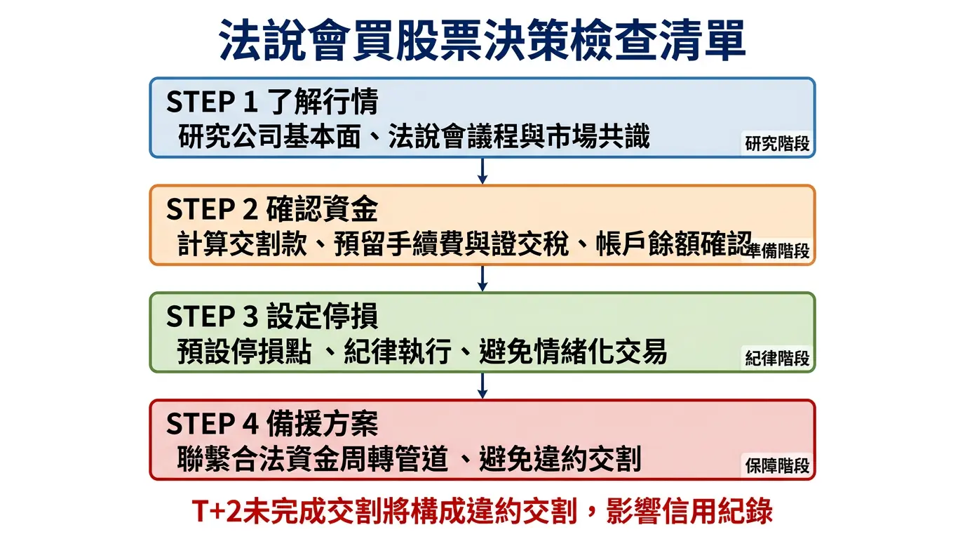 法說會買股票決策流程檢查清單圖