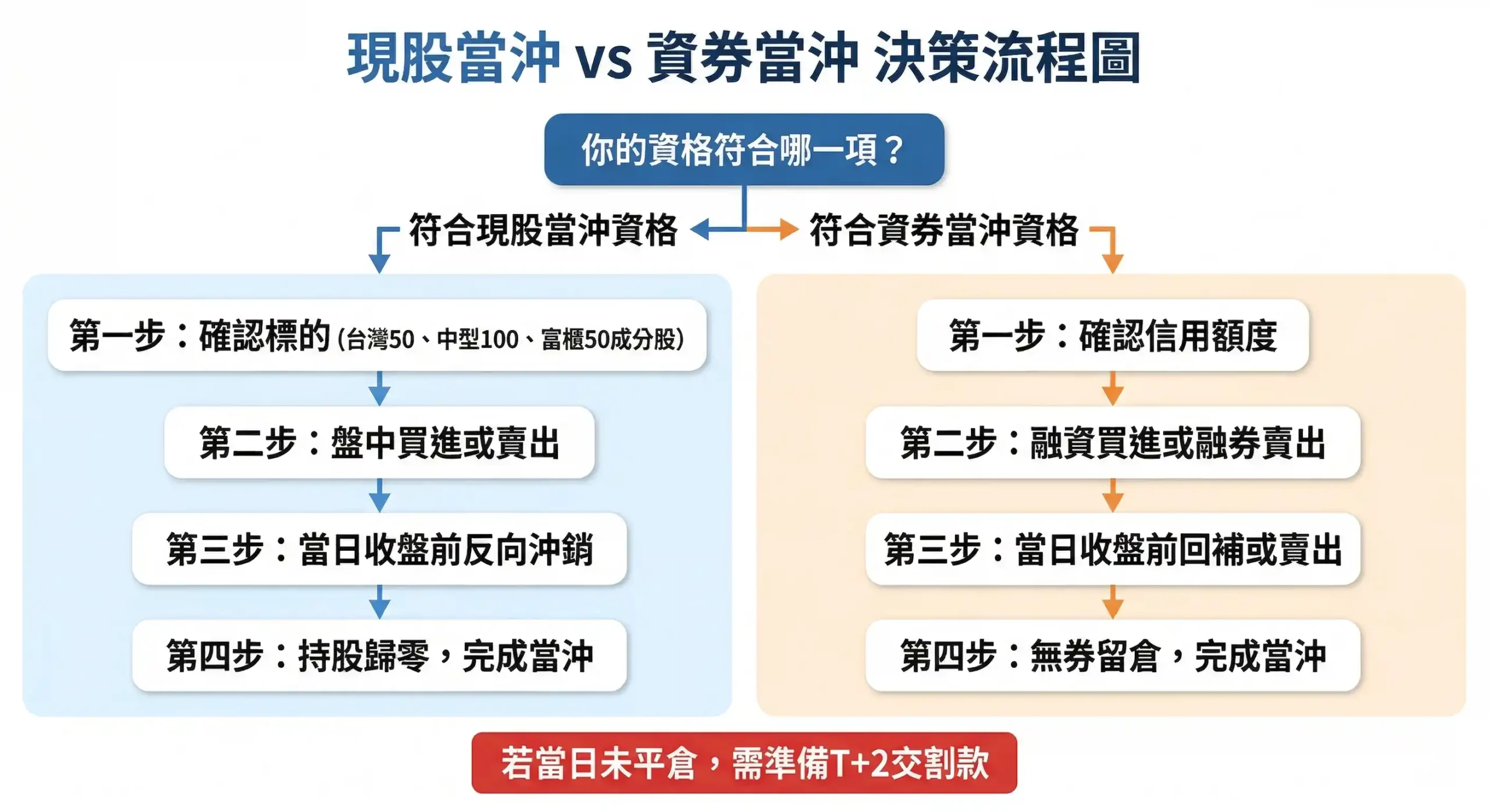 當沖新手選擇指南：現股當沖與資券當沖決策流程圖